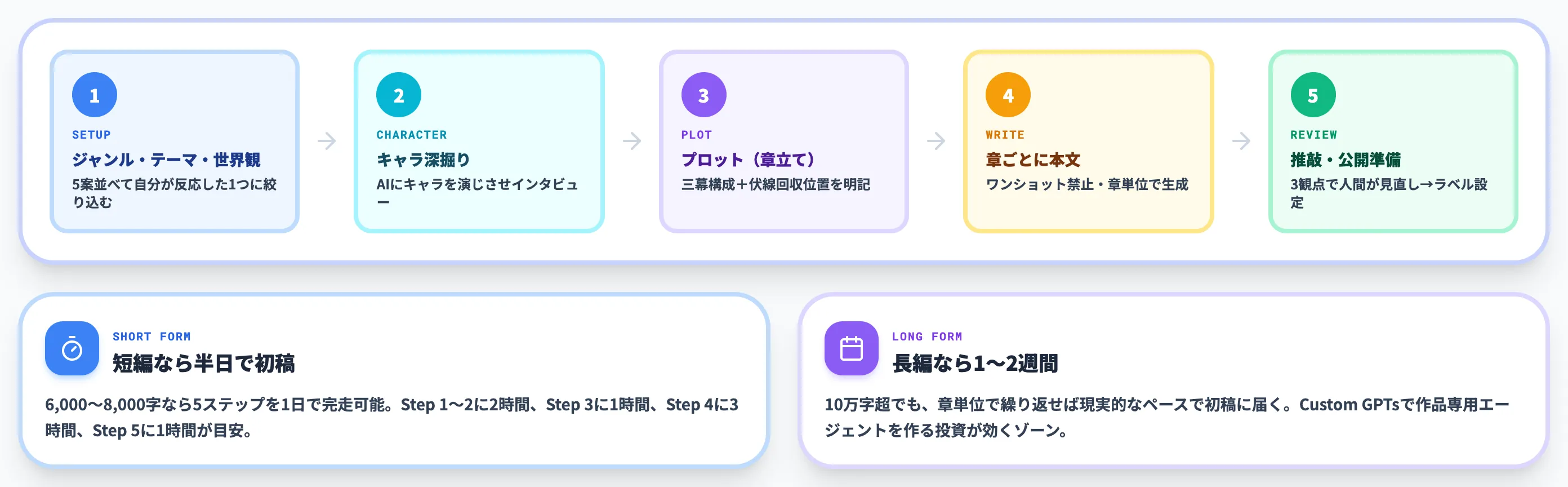 ChatGPTで小説を書く5ステップ