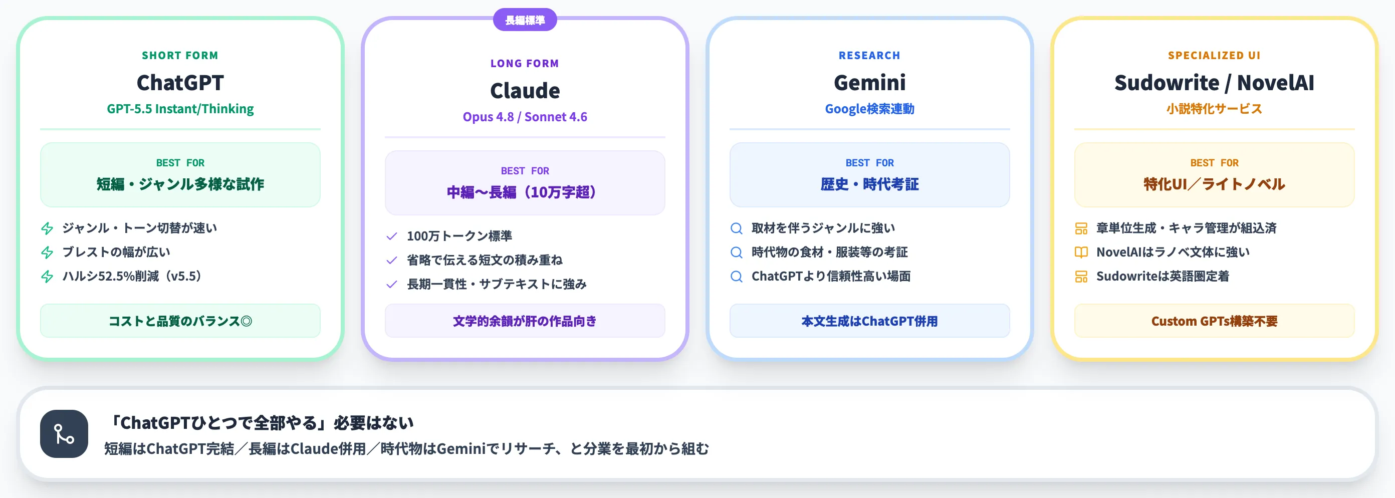 ChatGPTとClaude・Gemini・小説特化AIの使い分け