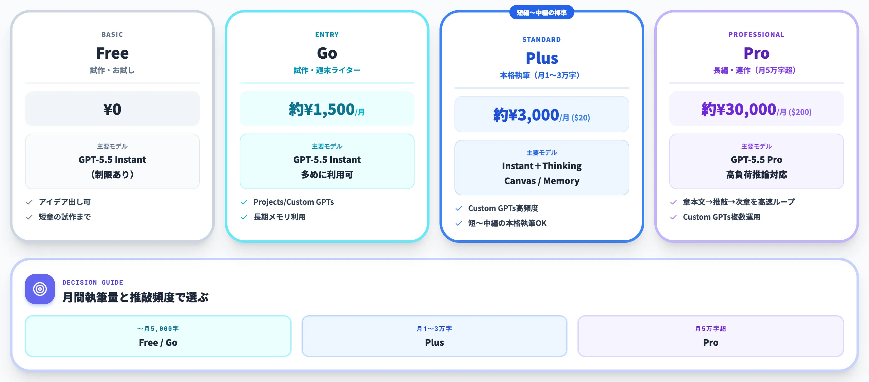 ChatGPTのプラン・料金を小説執筆視点で選ぶ