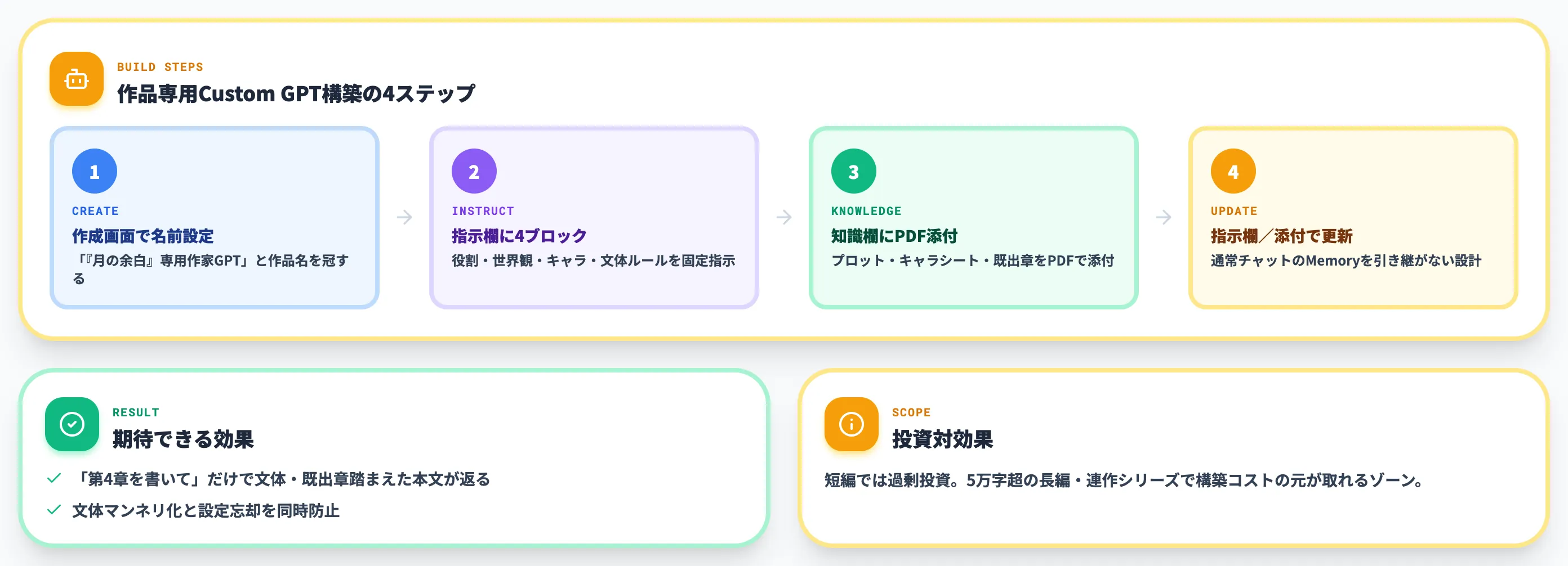 Custom GPTsで文体専用エージェントを作る
