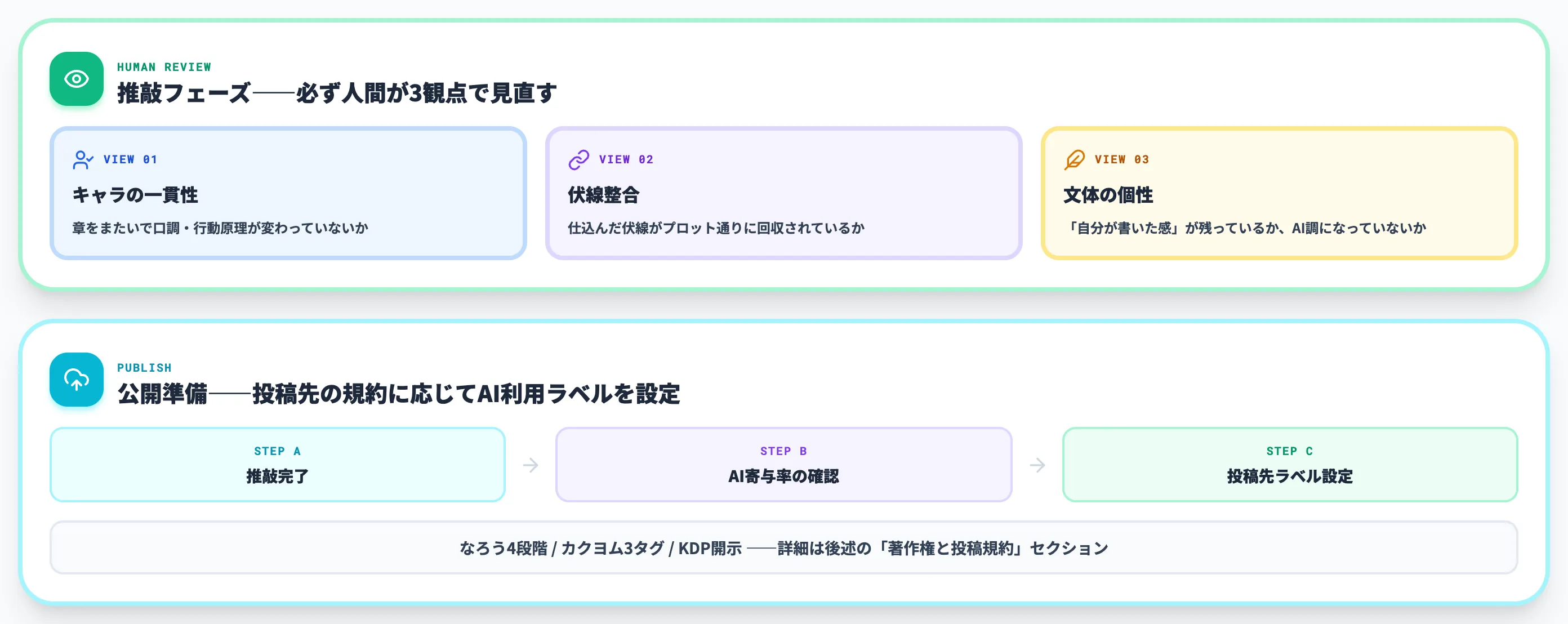 Step5 推敲と公開準備