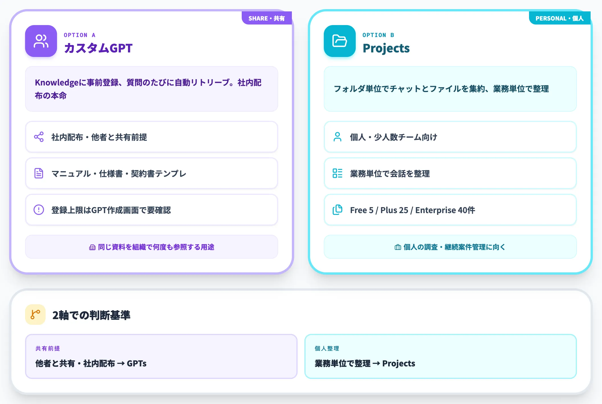 カスタムGPT・Projects経由で繰り返し参照する