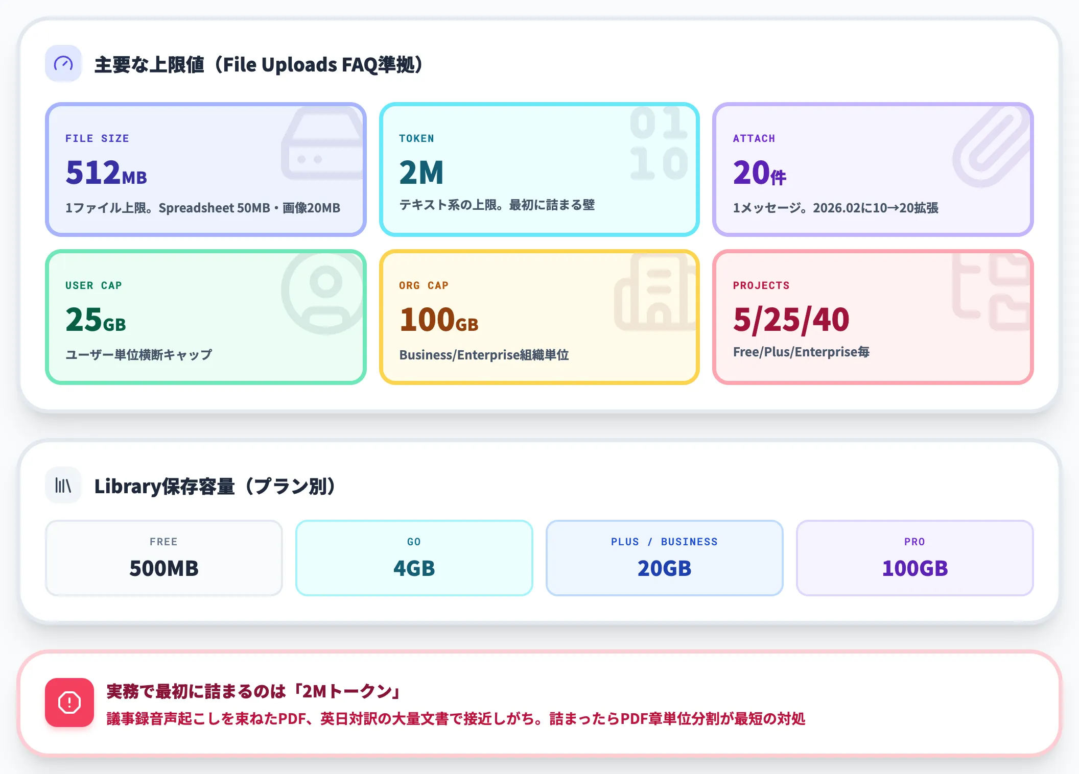 ファイルサイズ・トークン上限の制約
