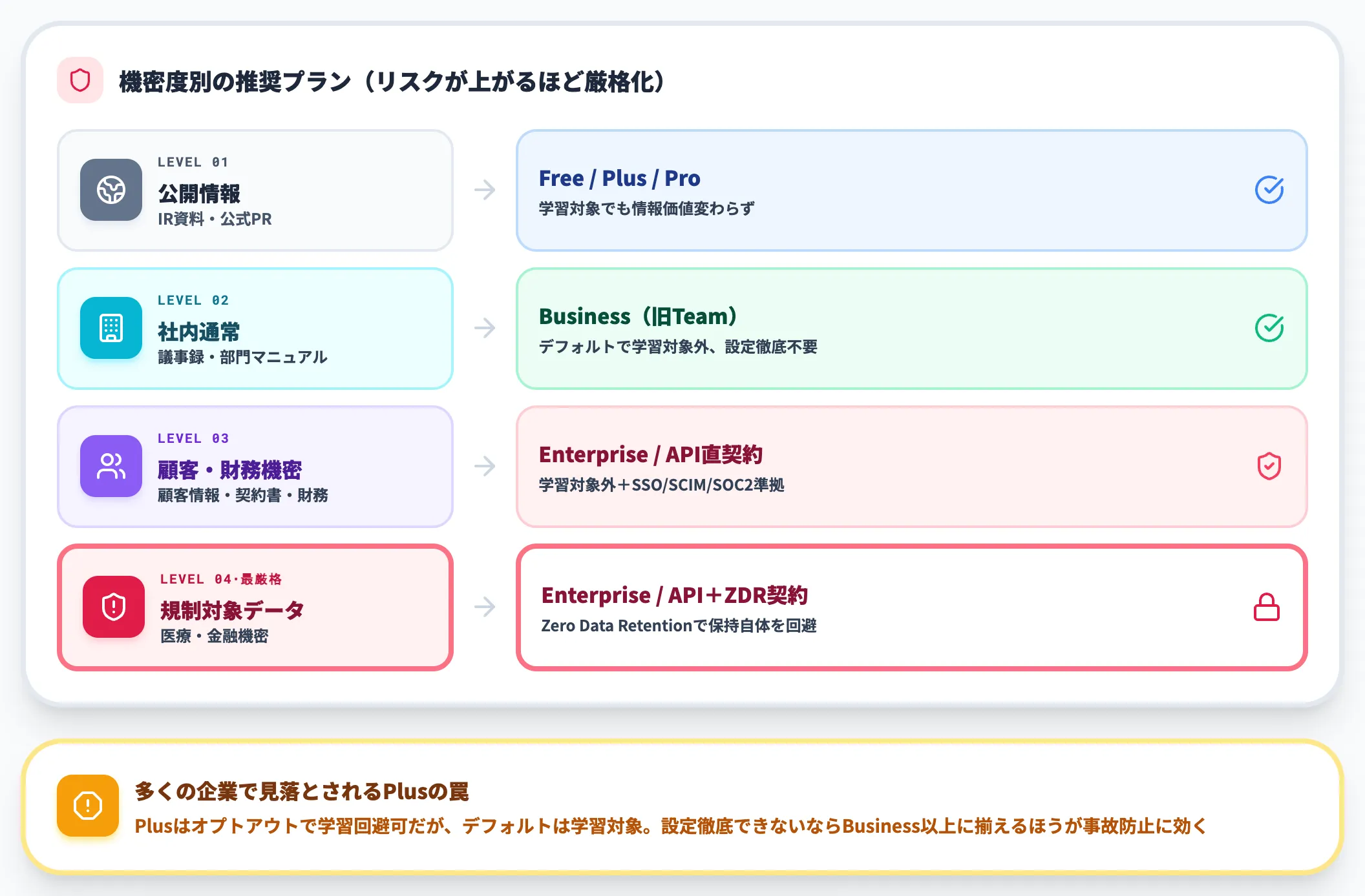 機密度別のプラン選定
