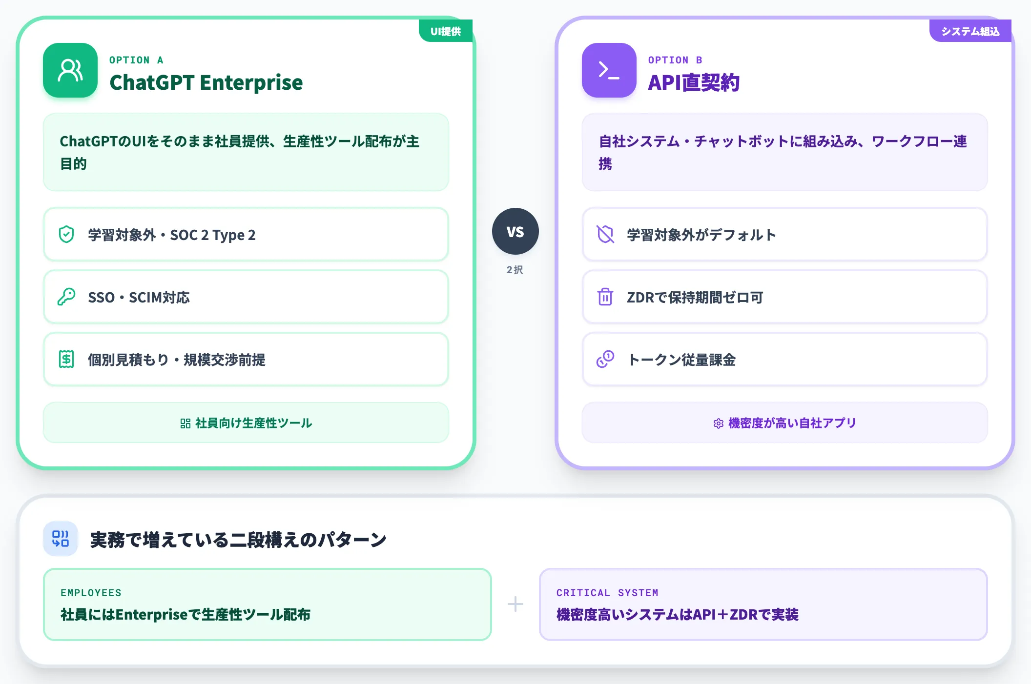 Enterprise・APIの選択基準