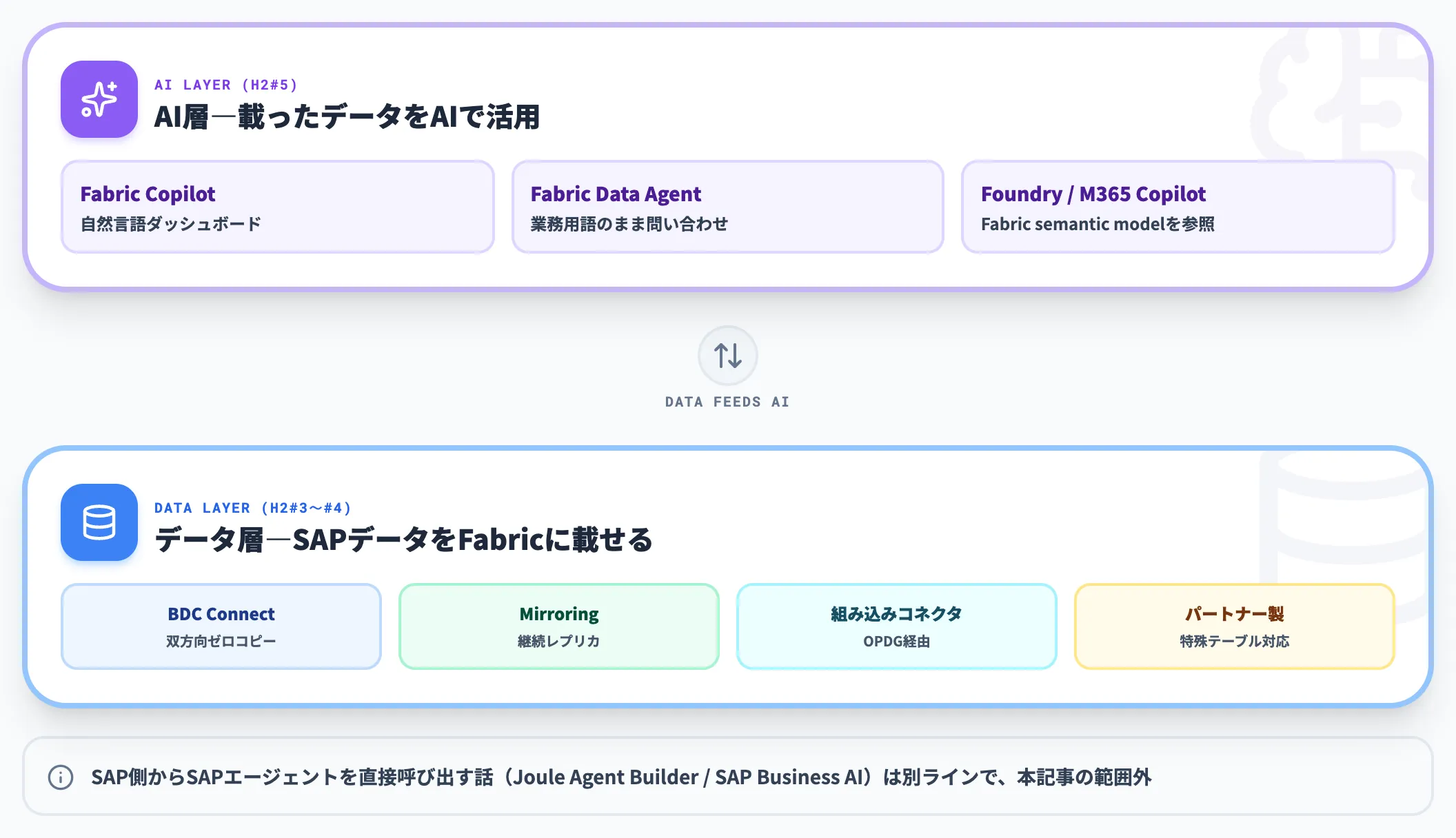 データ層とAI層の関係