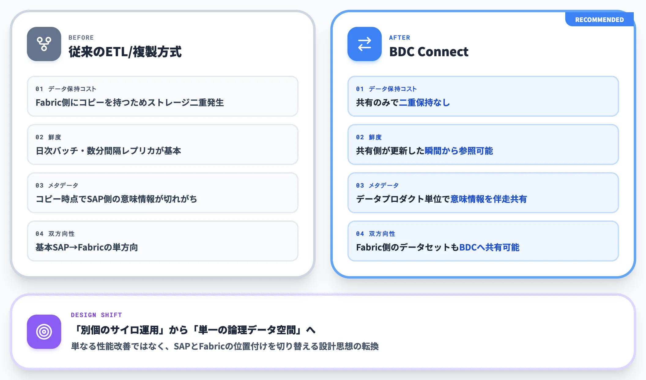 従来のETL 複製方式との違い