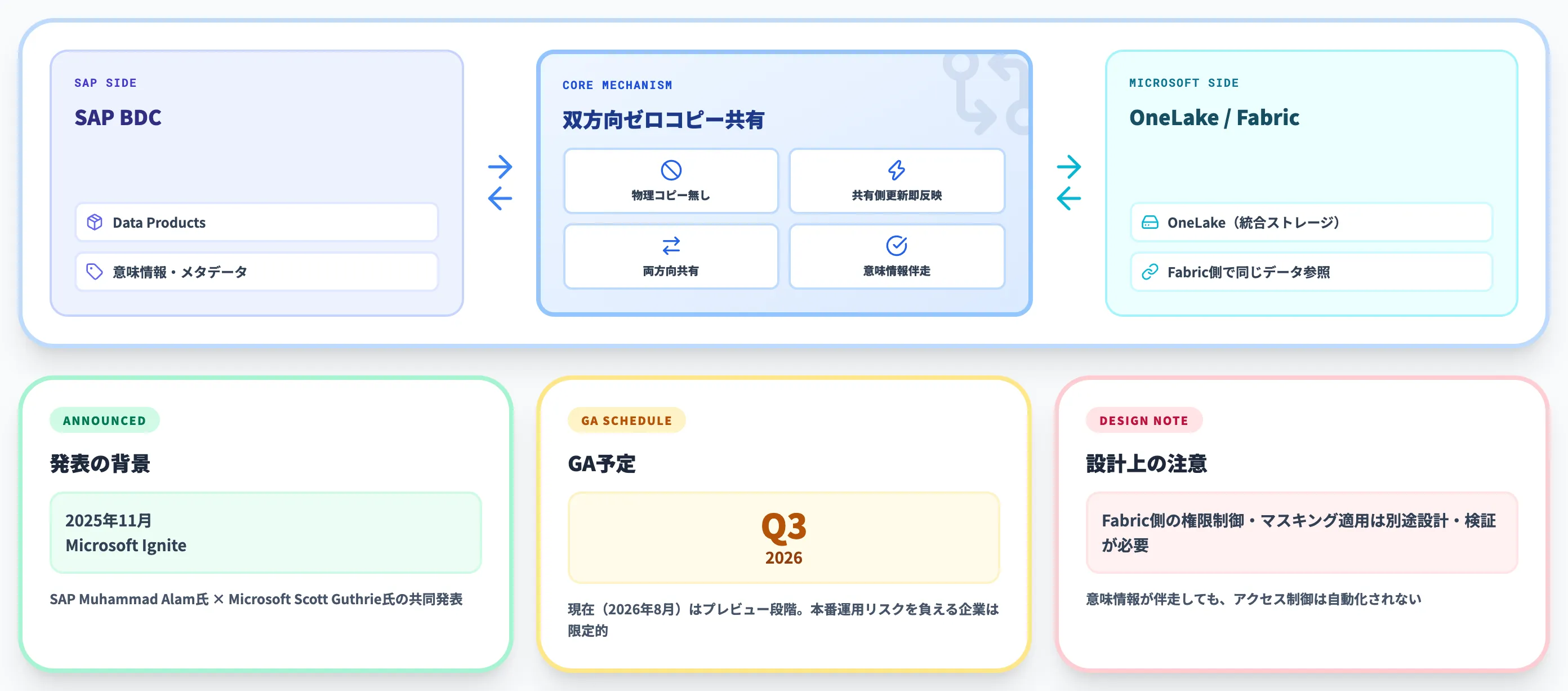 本命の中核 SAP BDC Connect for Microsoft Fabric