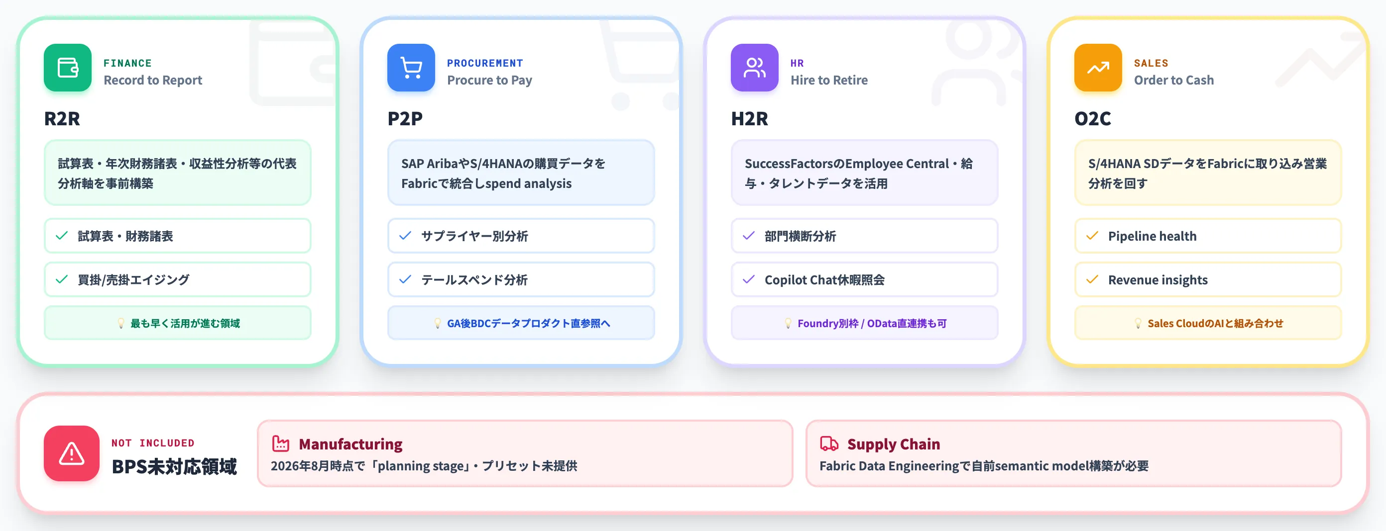 業務プロセス別のSAP × Fabric活用ユースケース