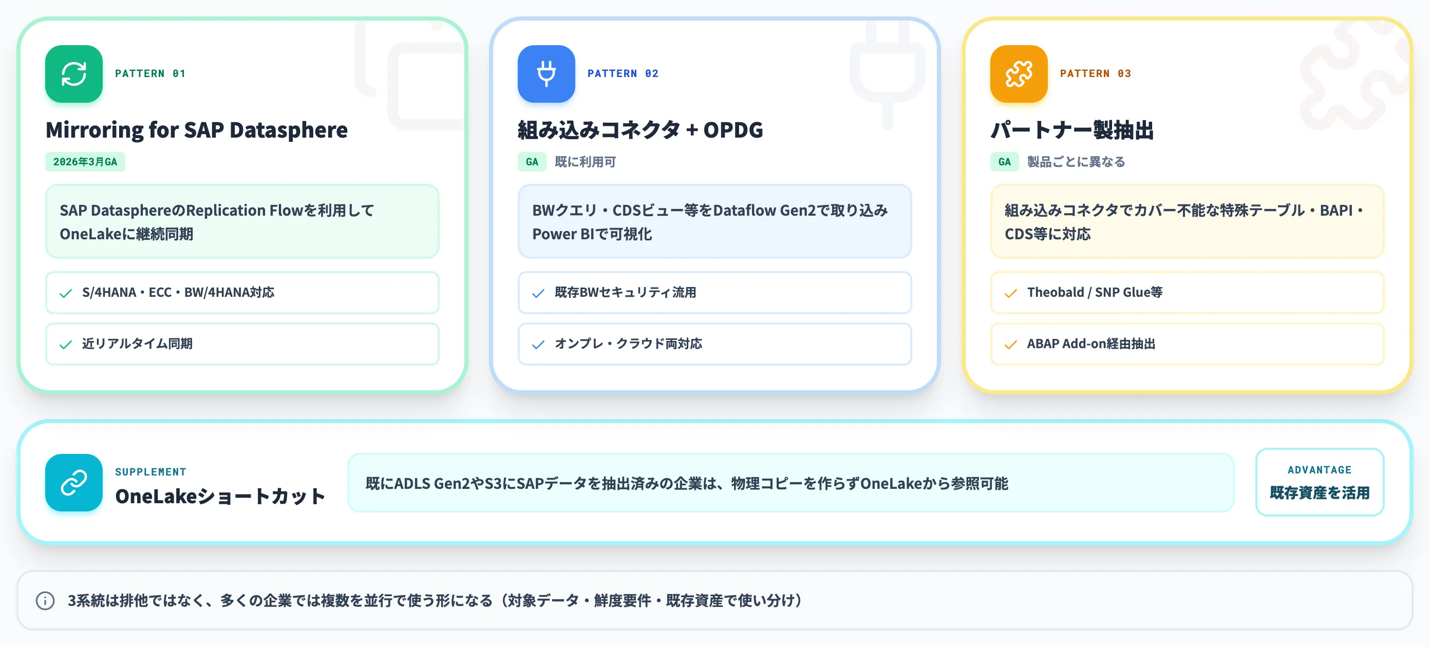 現時点で使えるFabric側のSAPデータ統合パターン