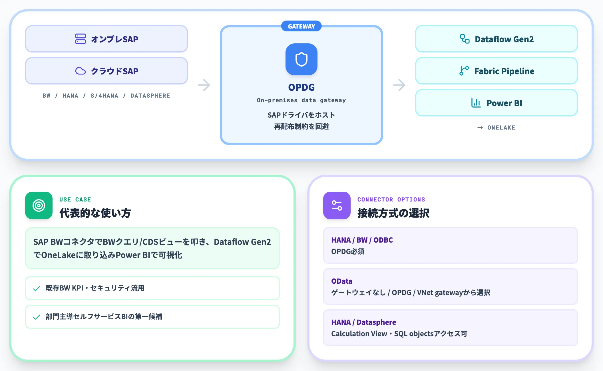 組み込みSAPコネクタとOPDG