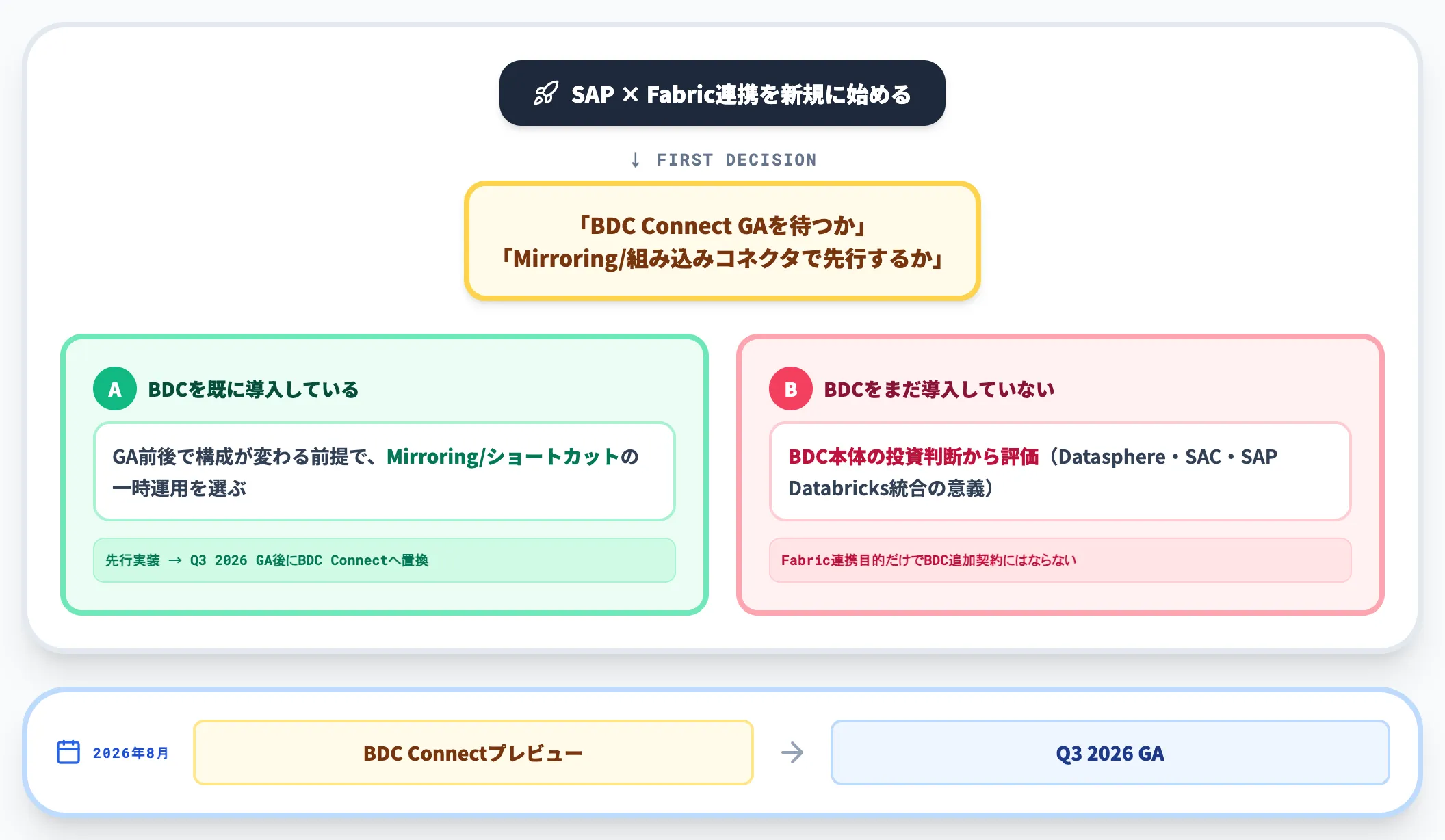 BDC Connect GA前後のロードマップ判断