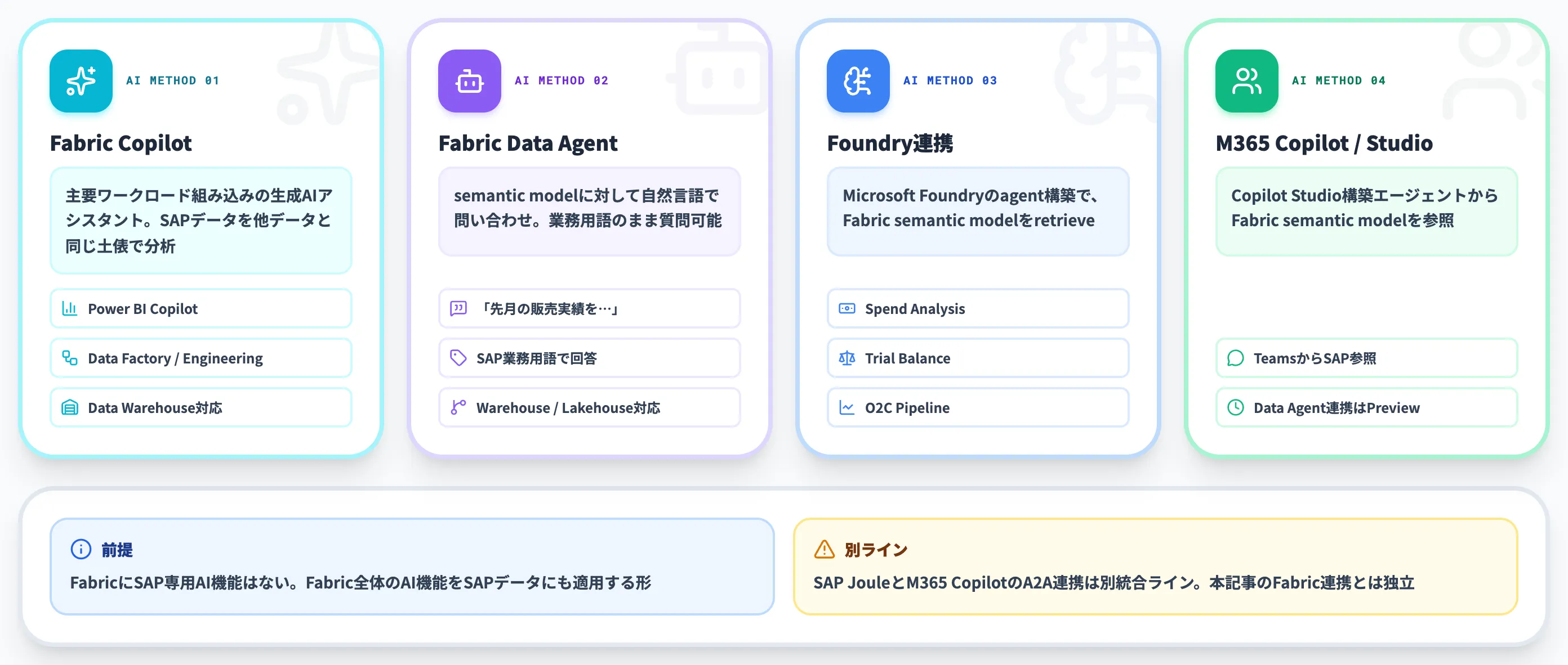 Fabric上でSAPデータをAI活用する方法