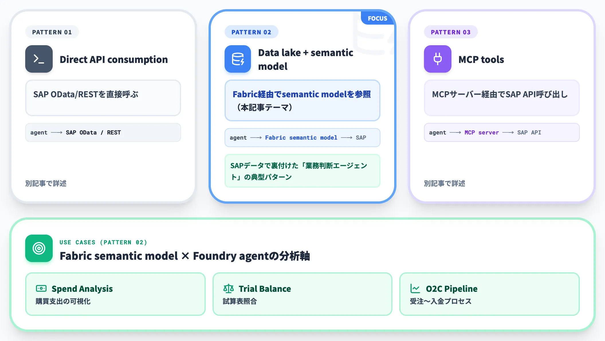 Foundry連携でSAPデータをagentに渡す3パターン
