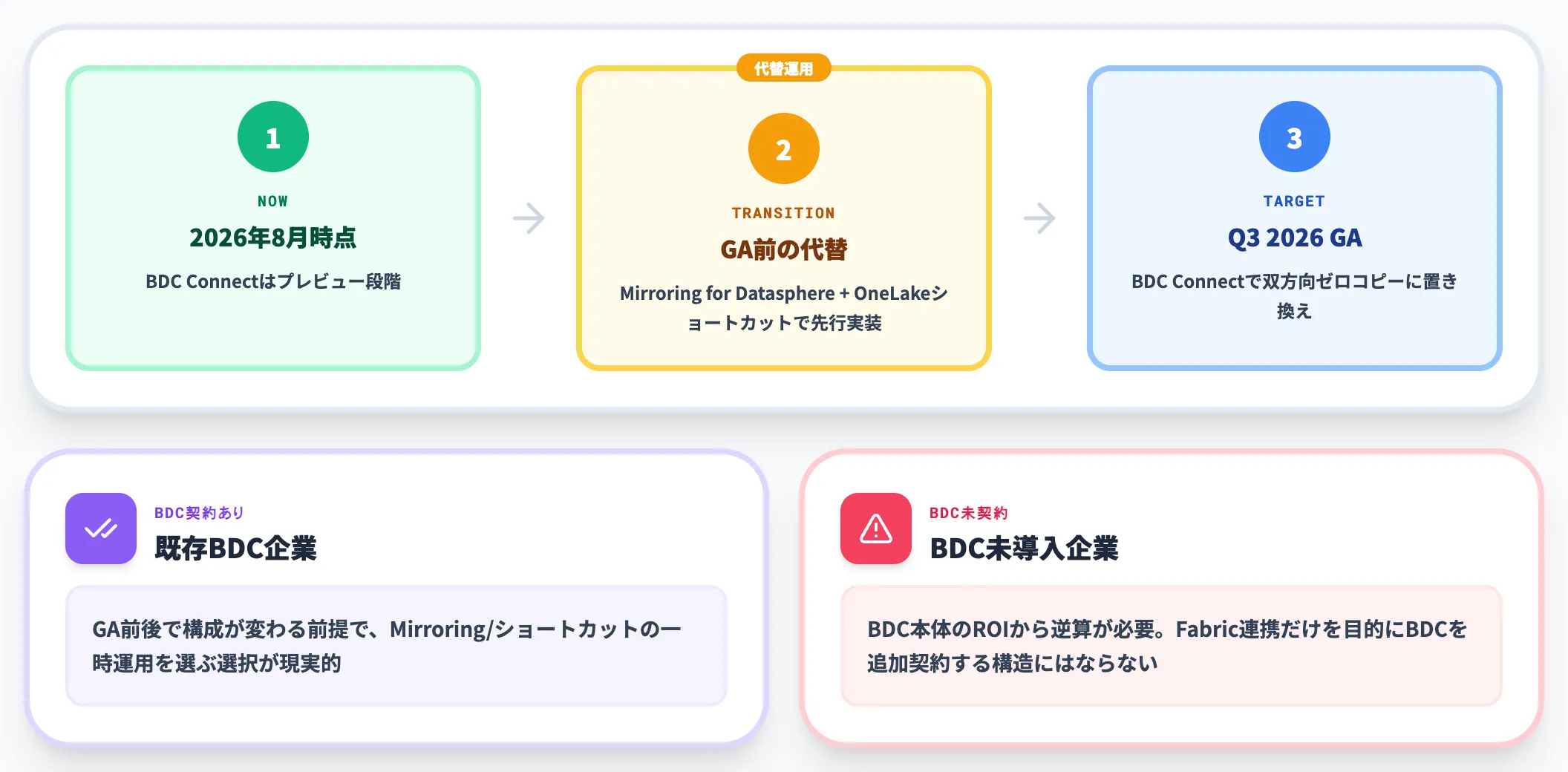 GA予定と現時点で取れる代替アプローチ