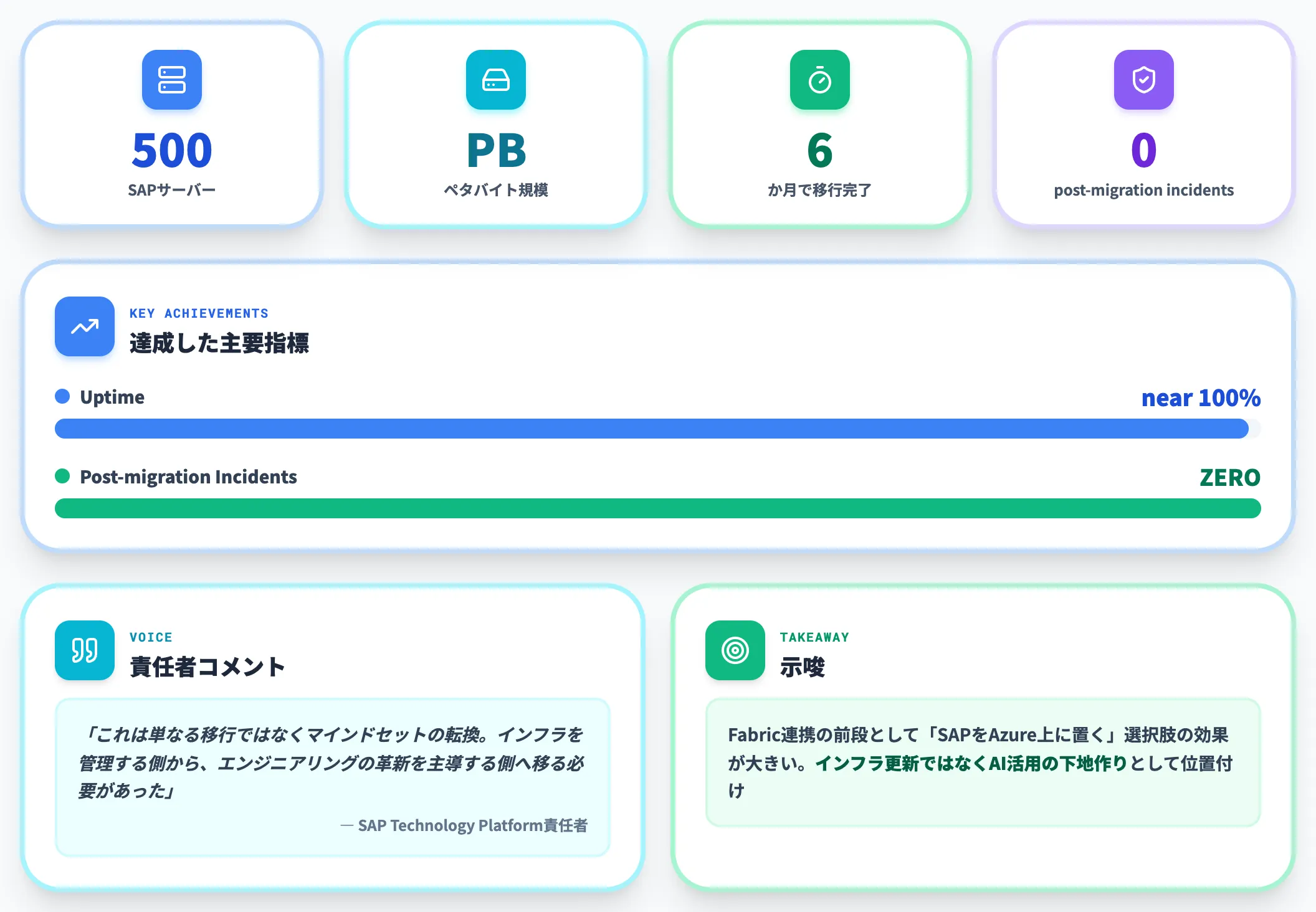Maersk 500 SAPサーバーを6か月でAzure移行