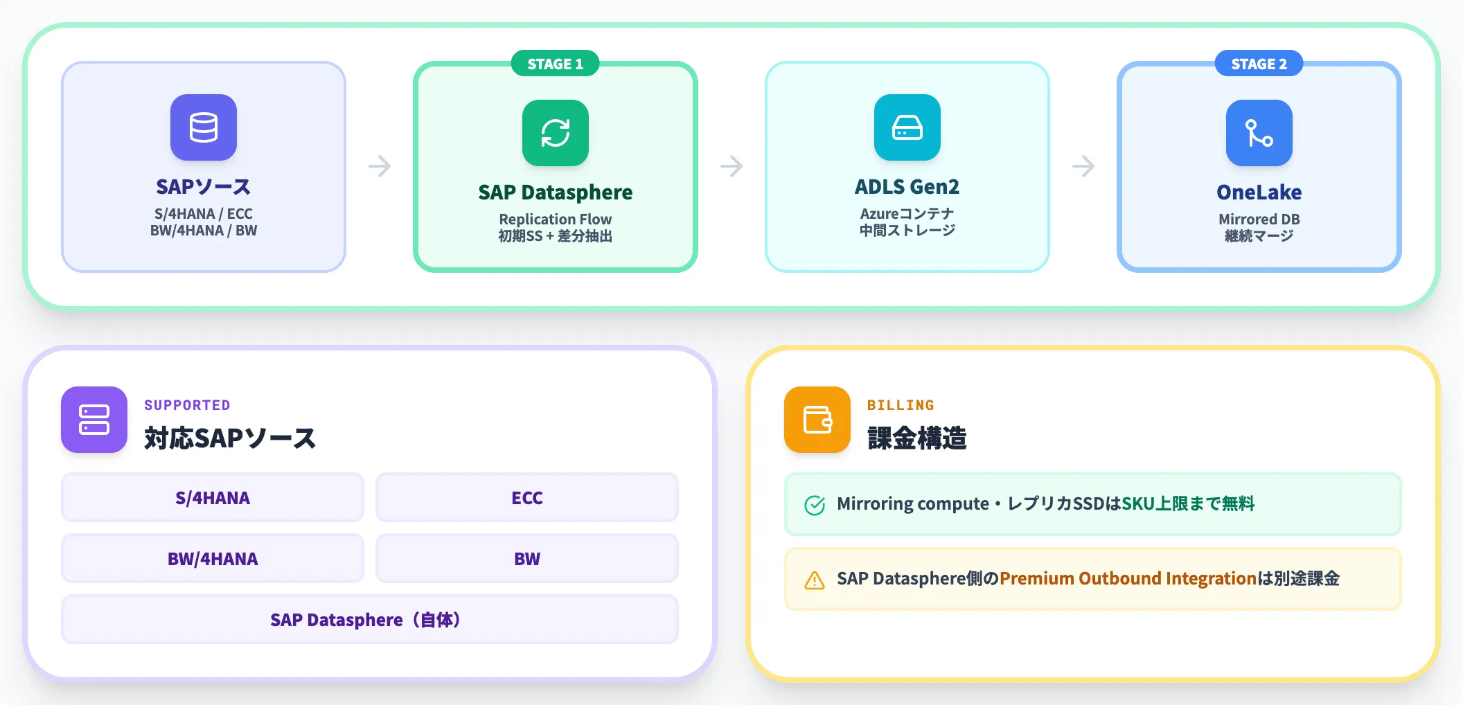 Mirroring for SAP Datasphere