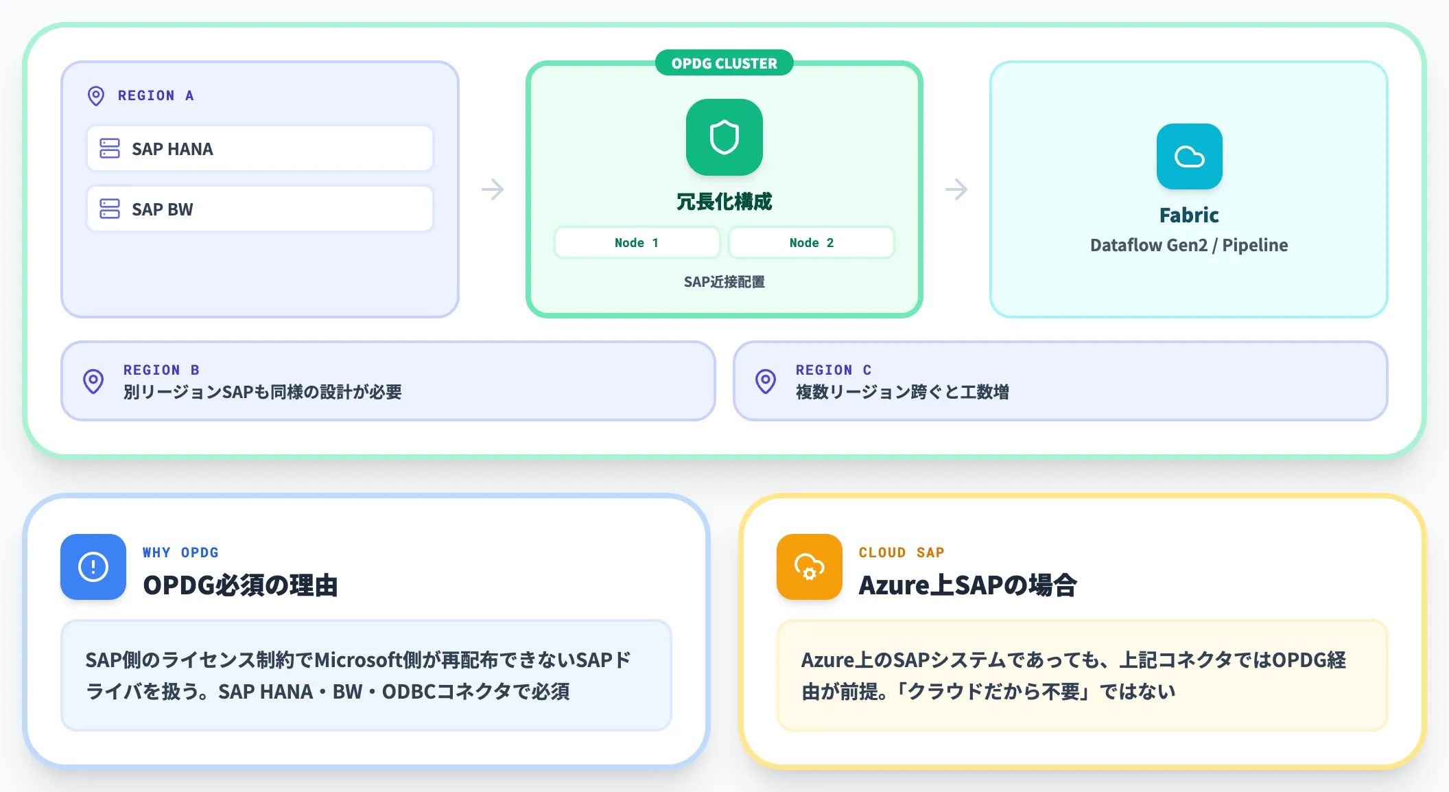 OPDGとネットワーク設計の要件