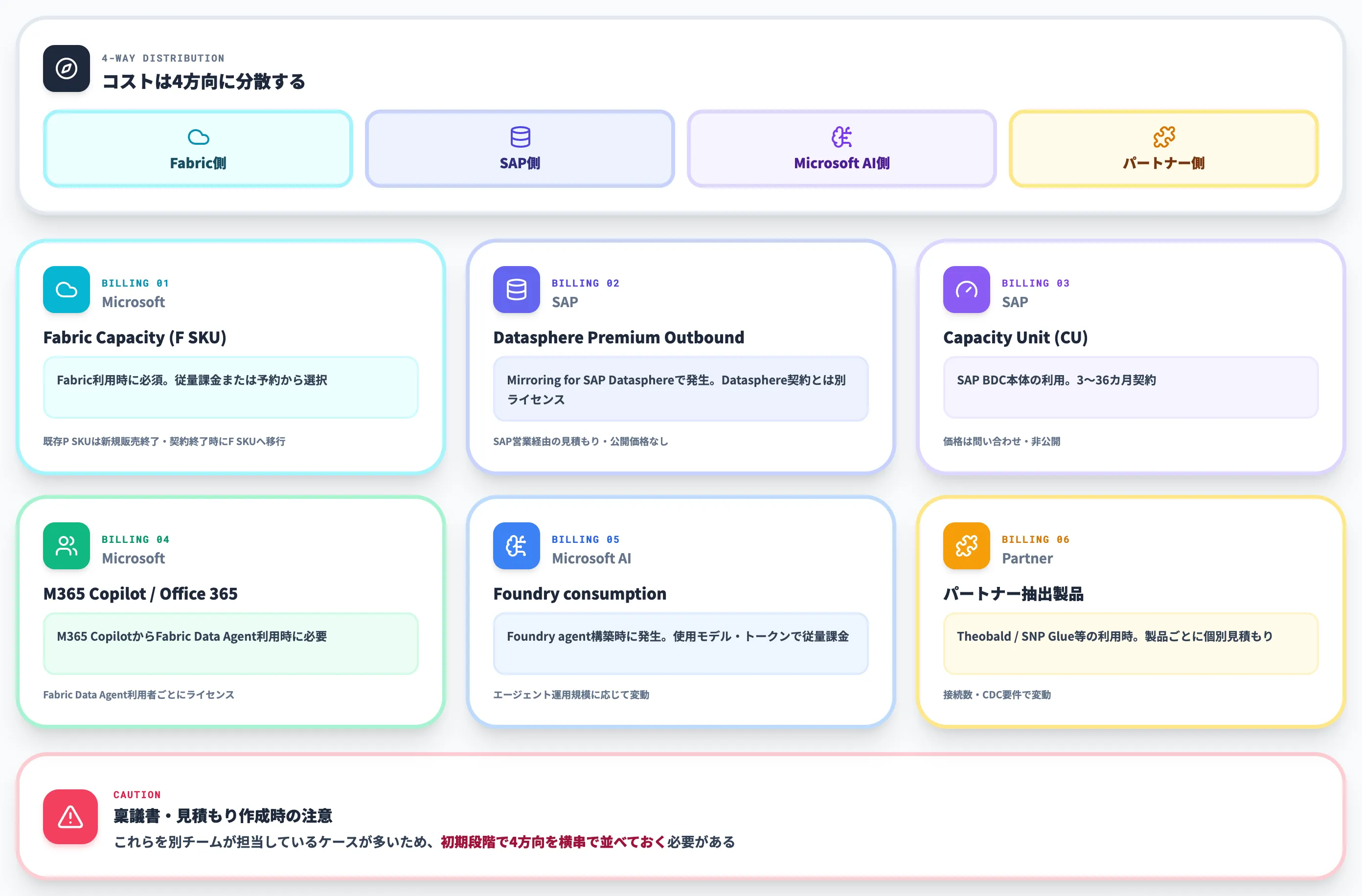 SAP × Fabric連携のコスト構造と前提条件