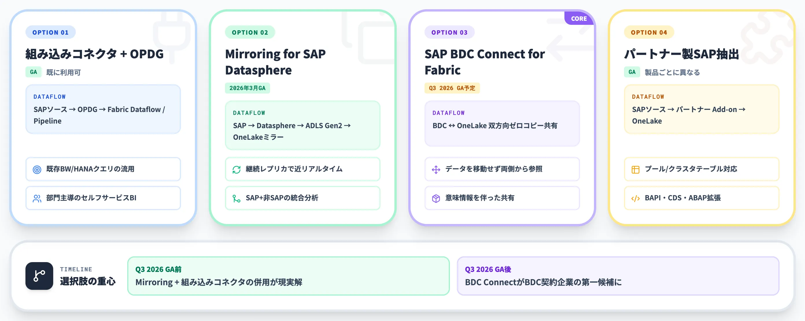 SAP × Fabric連携の全体像 4つの接続オプション
