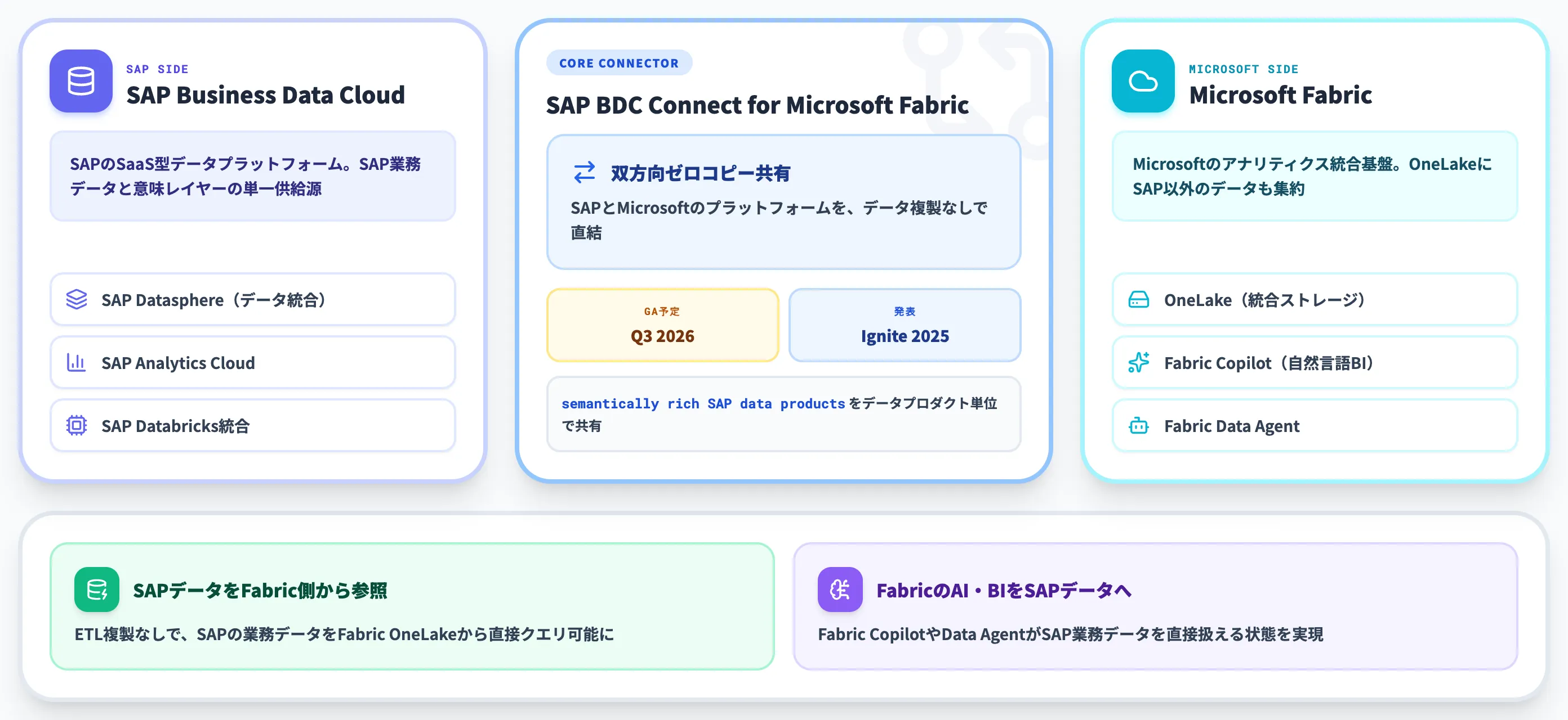 SAP Business Data Cloud × Microsoft Fabric連携とは