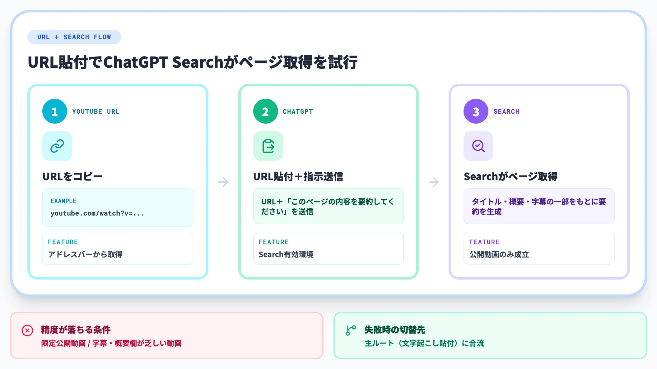 補助ルート 動画URLを貼ってChatGPT Searchで取得を試す