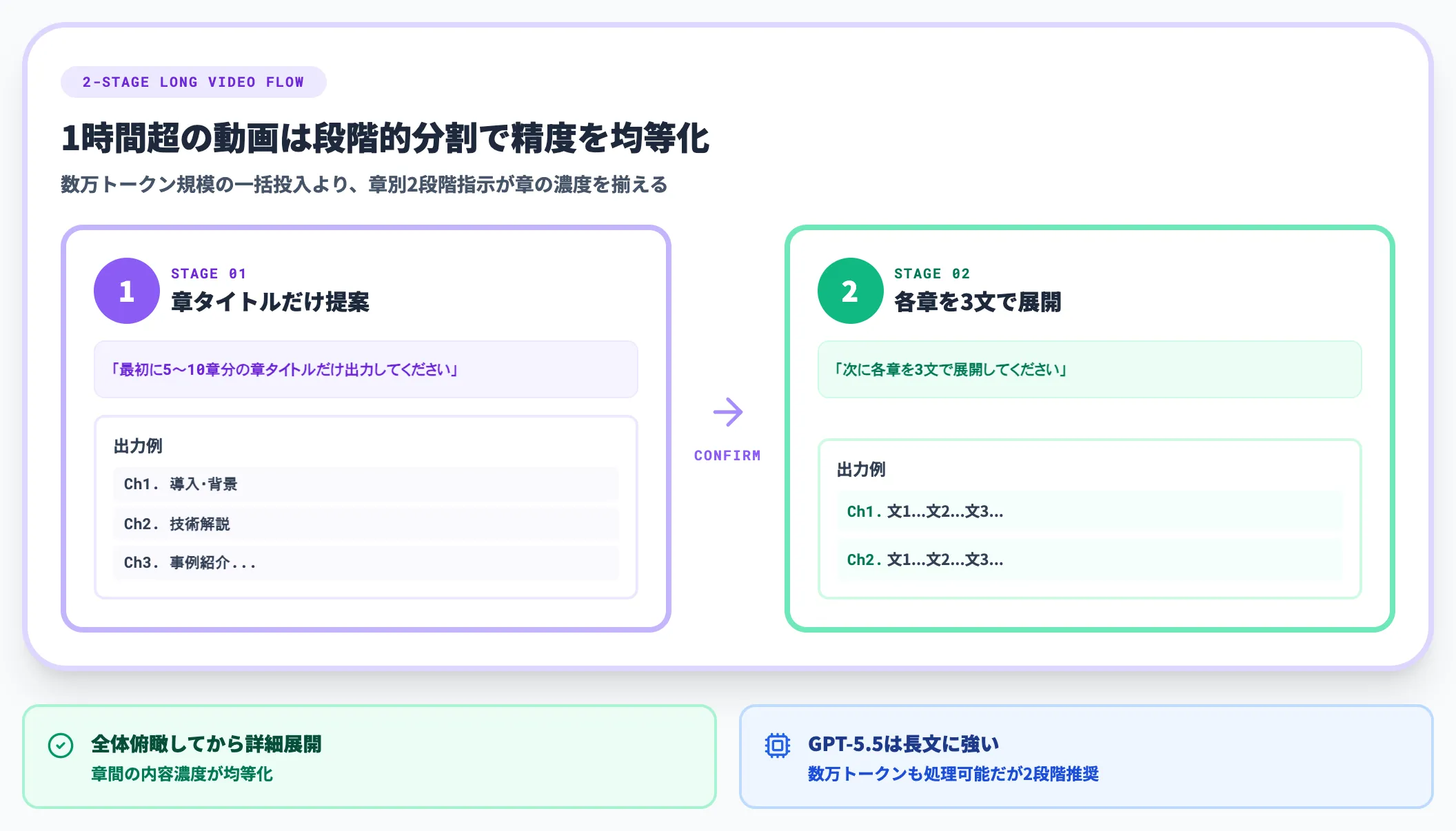 長尺動画は章分割で投げる