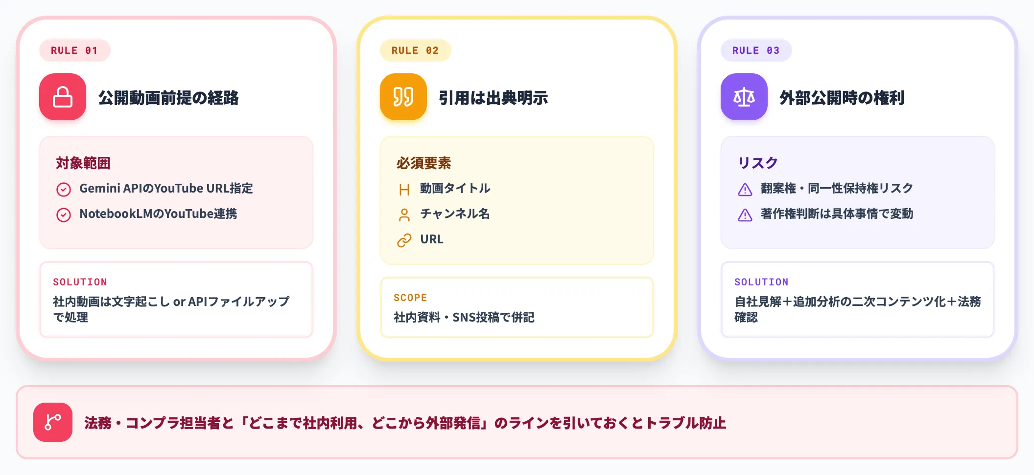 限定公開・著作権・引用ルールの扱い