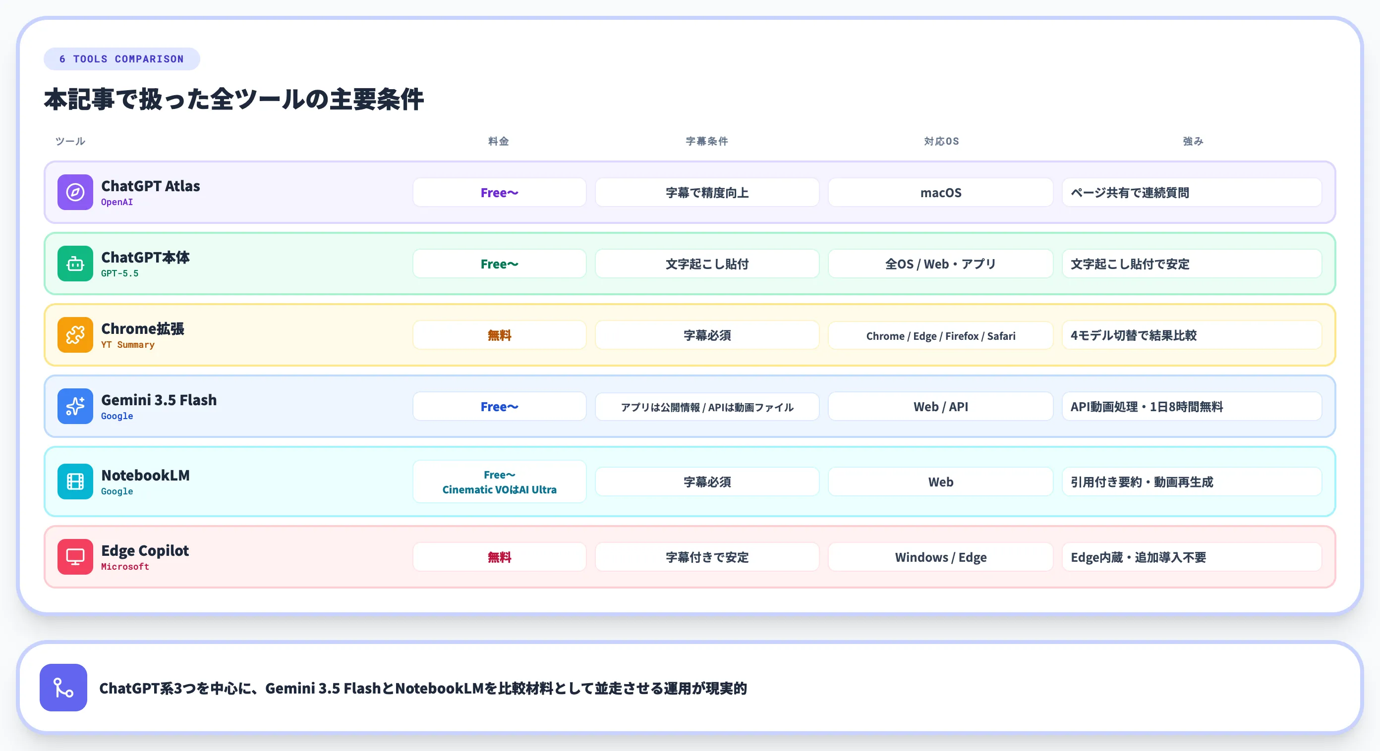 4ツール料金・字幕条件・出力資産化の比較表