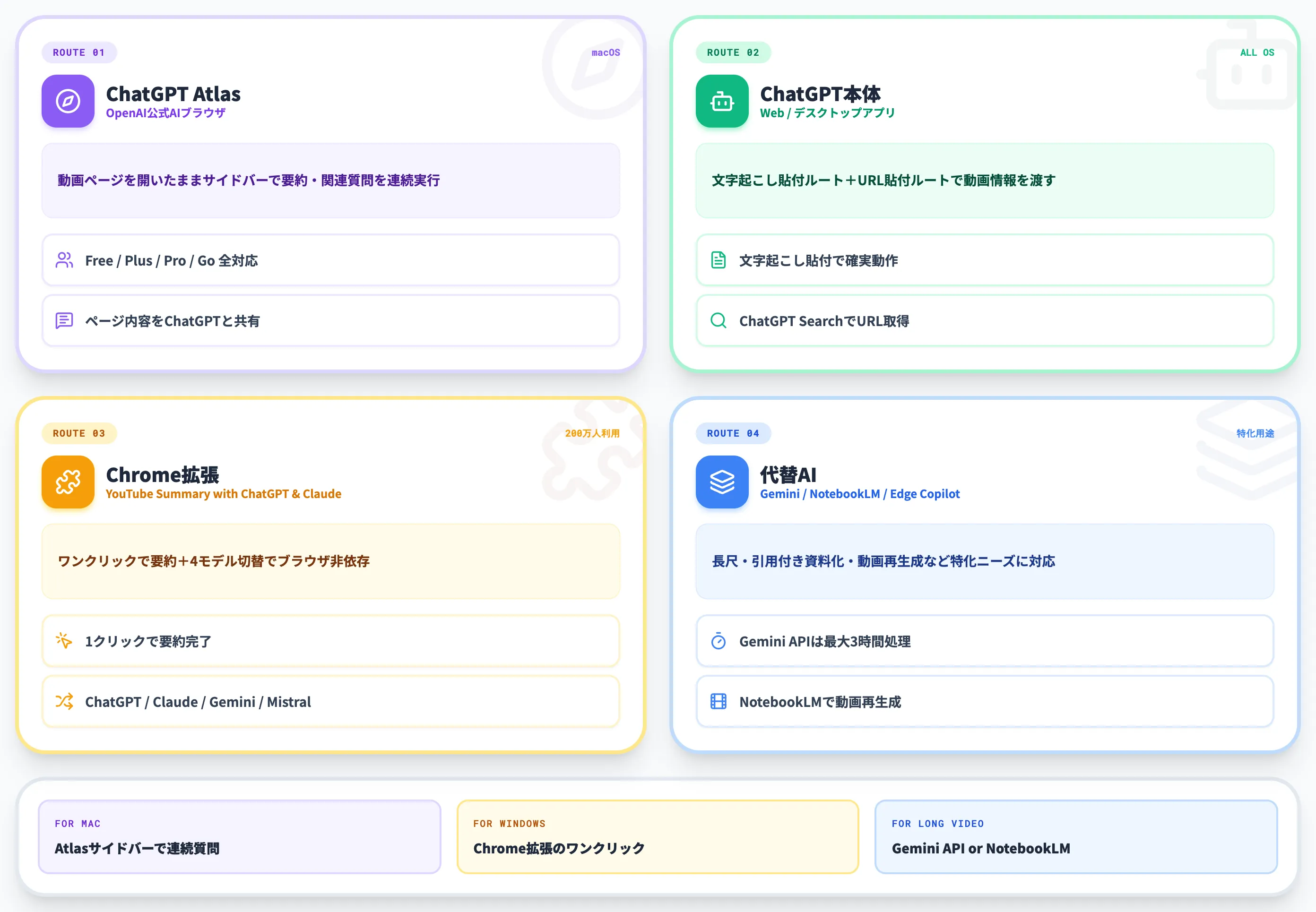 ChatGPTでYouTube動画を要約する4つの方法