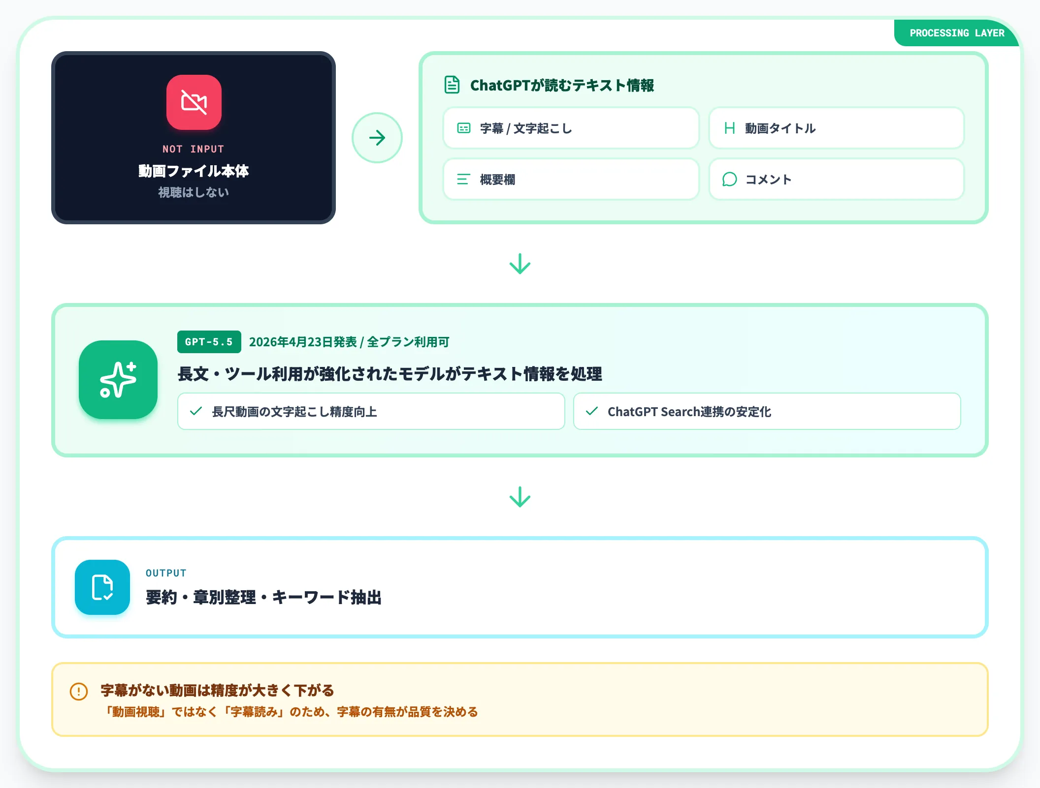 GPT-5.5世代のChatGPTで動画情報を扱う仕組み