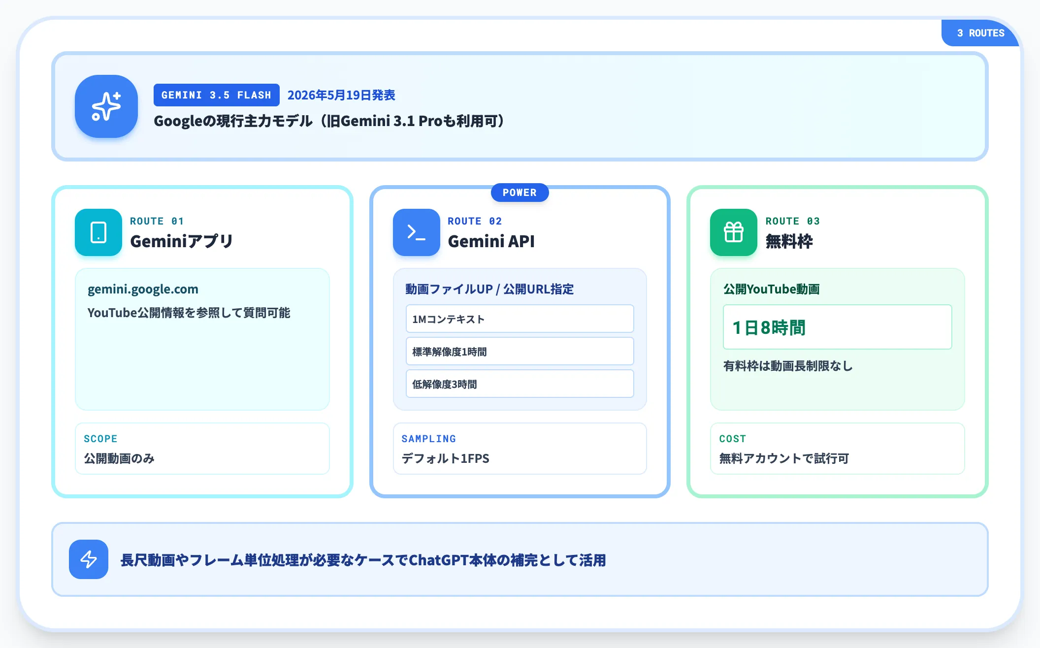 Gemini 3.5 FlashのYouTube対応 アプリ API プランの分離