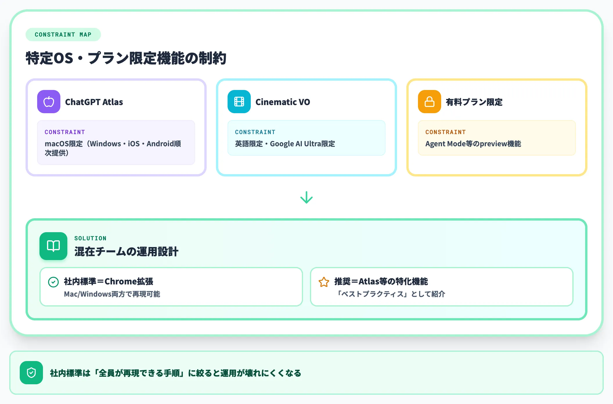 OS・プラン制約を踏まえた運用設計