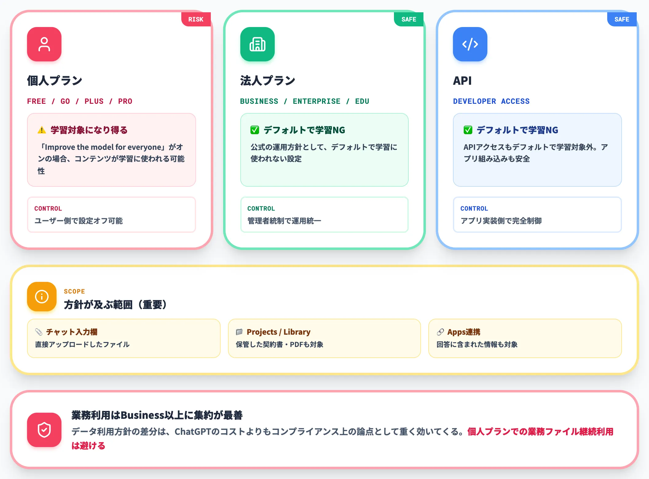 プラン別のデータ利用方針の違い