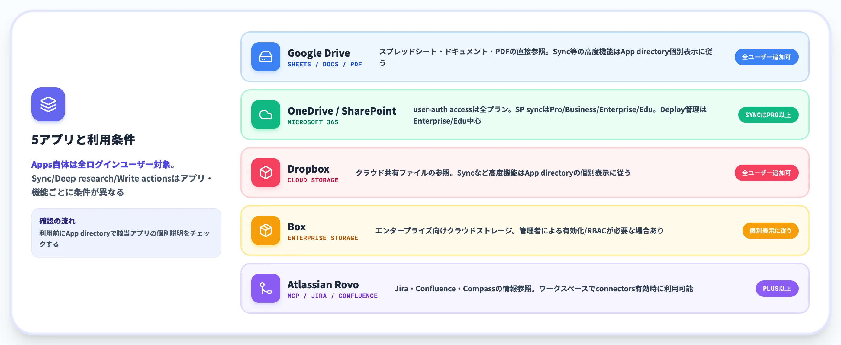 主要対応アプリと利用条件