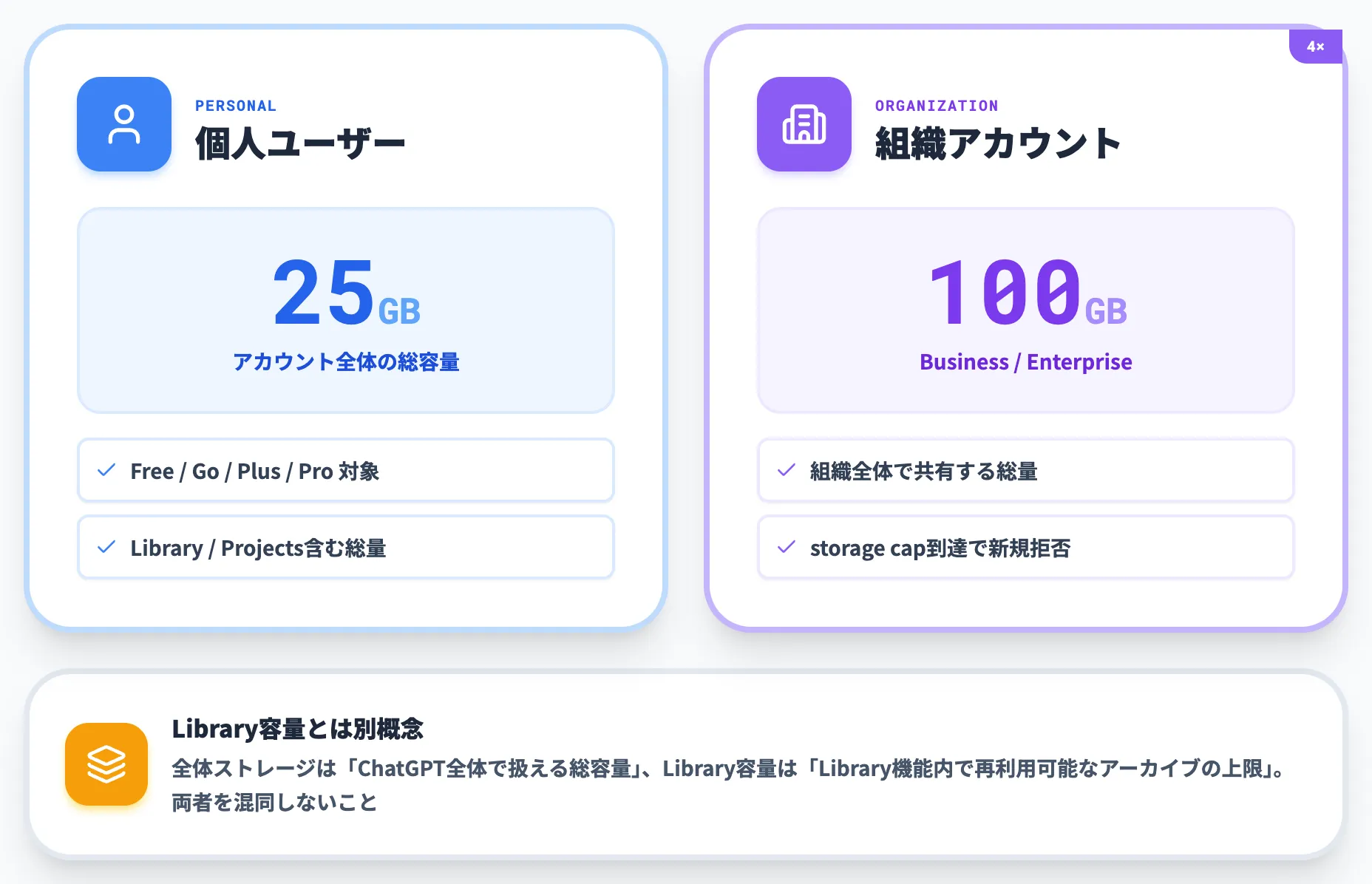 全体ストレージ上限