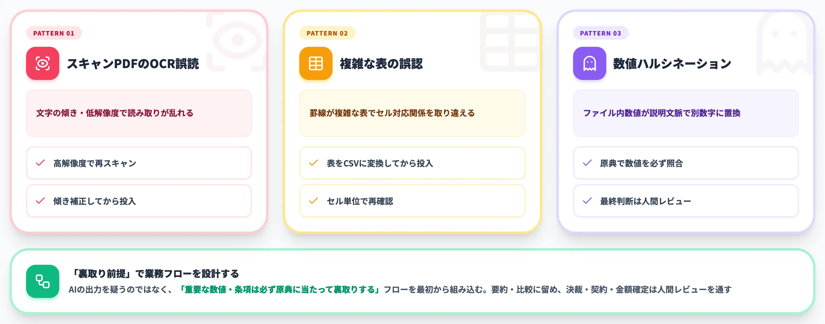 OCR精度とハルシネーションへの備え