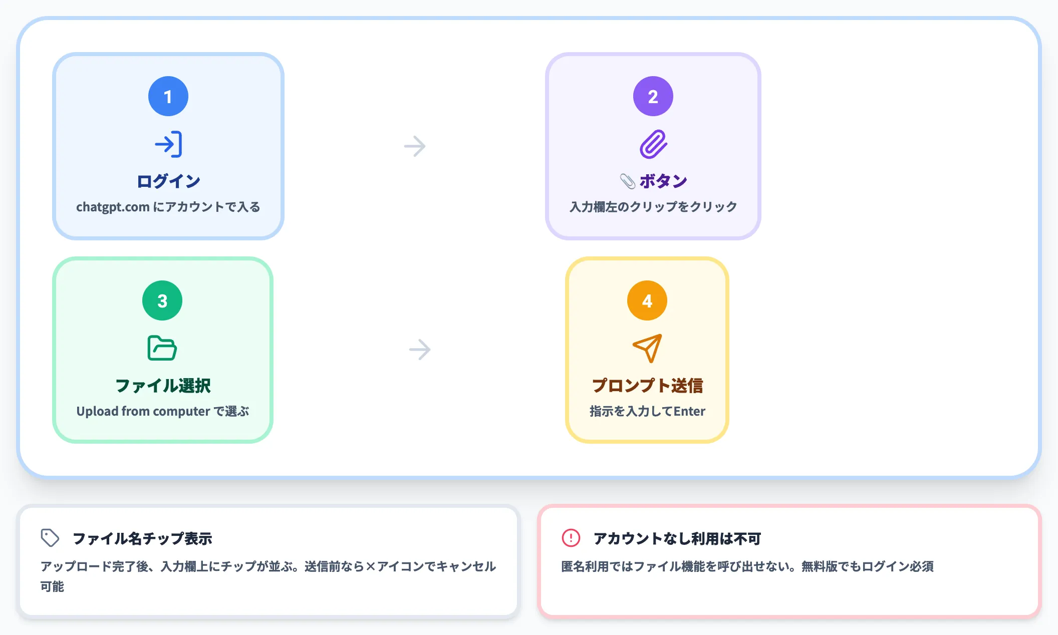 PCブラウザからの基本手順