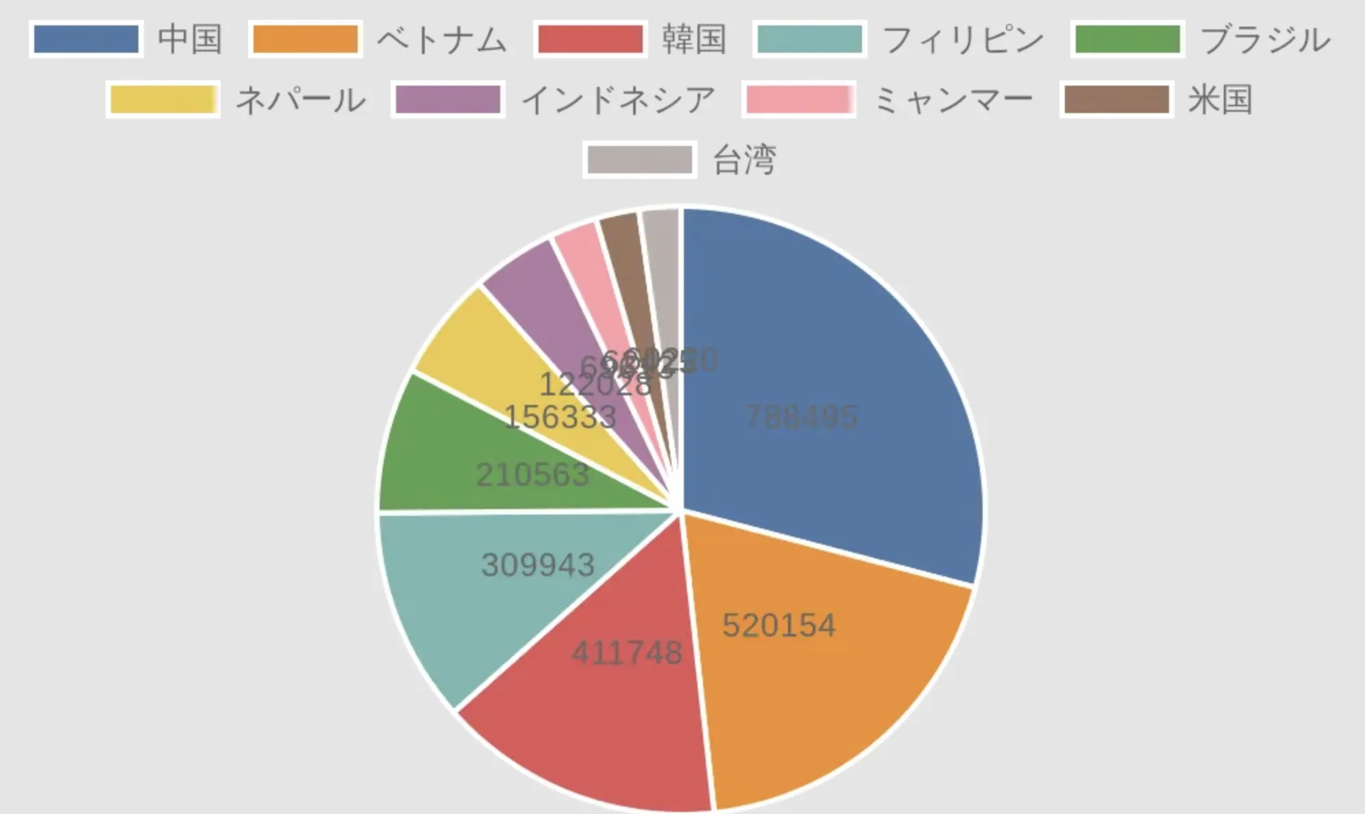 ChatGPTで作成した日本に在住する国籍別外国人の割合