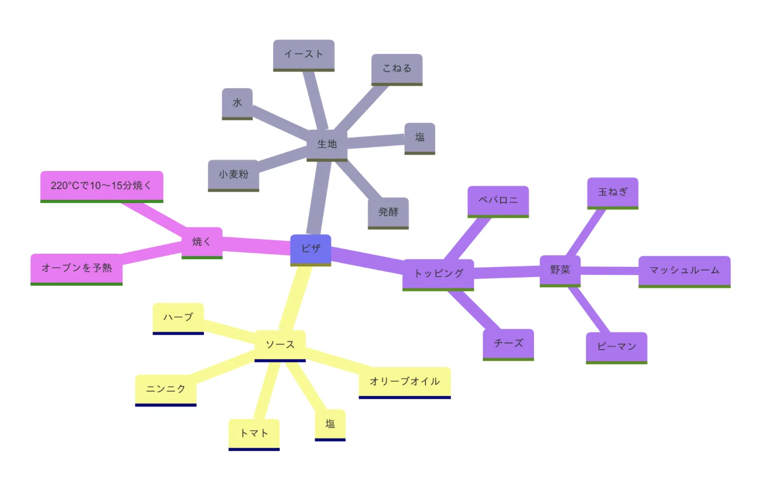 ピザの作り方を示すマインドマップ