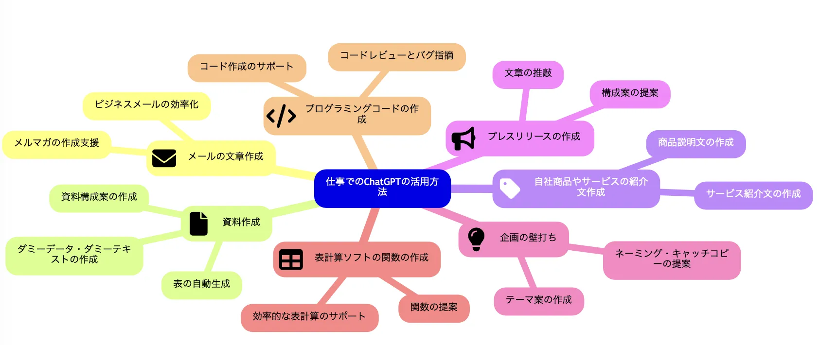 仕事でのChatGPTの活用方法：コード作成