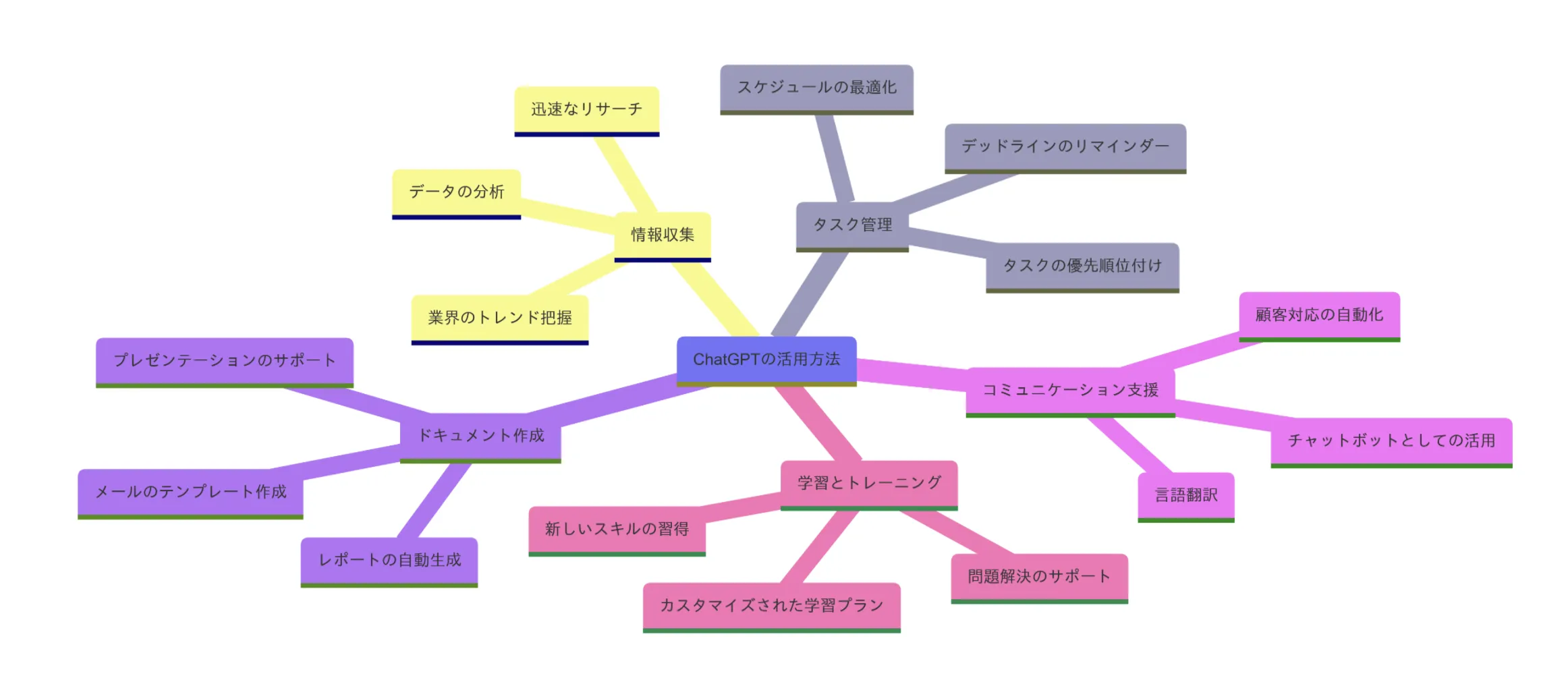 仕事でのChatGPTの活用方法：GPTs