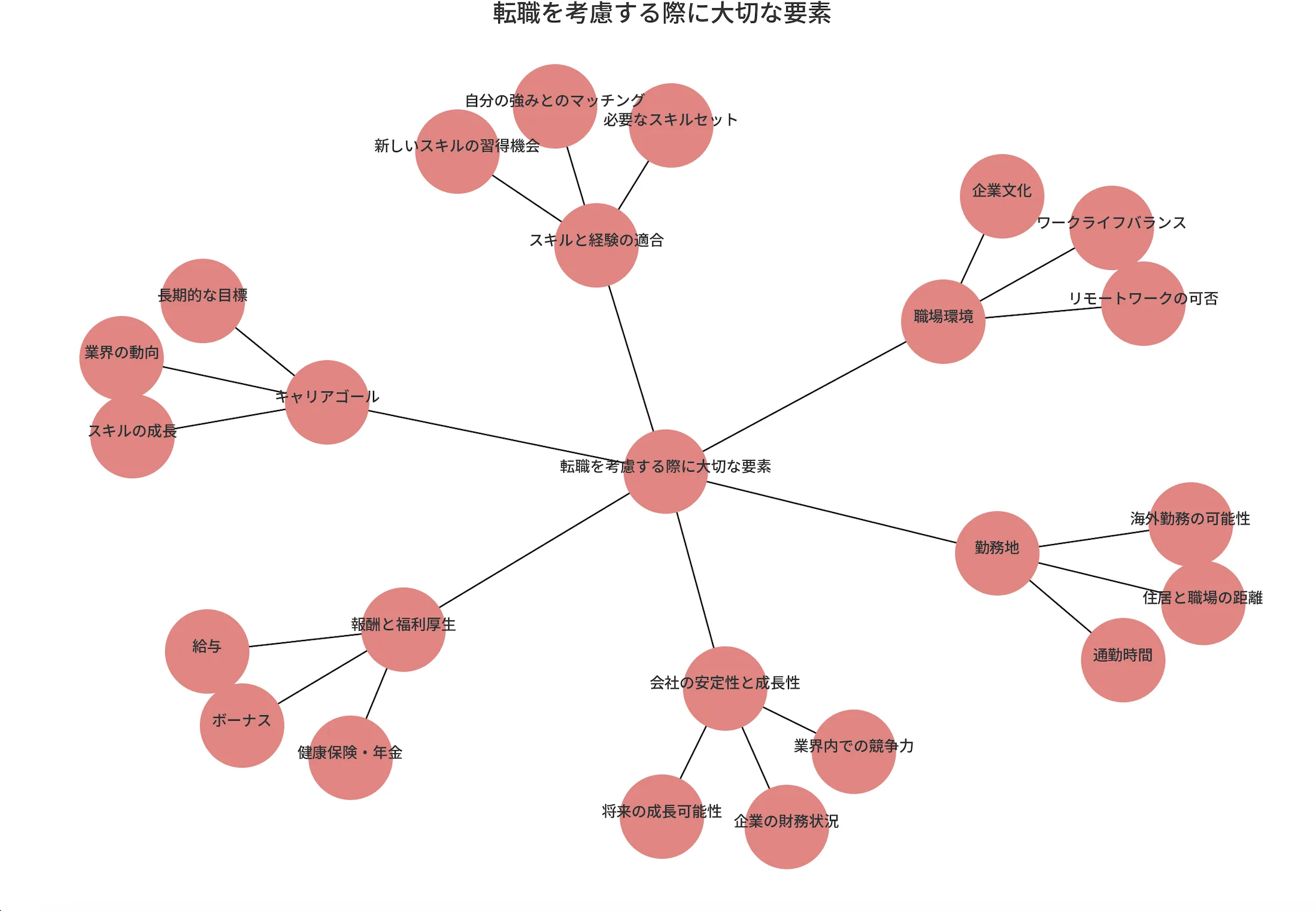 転職を考慮する際の大切な要素：ChatGPT