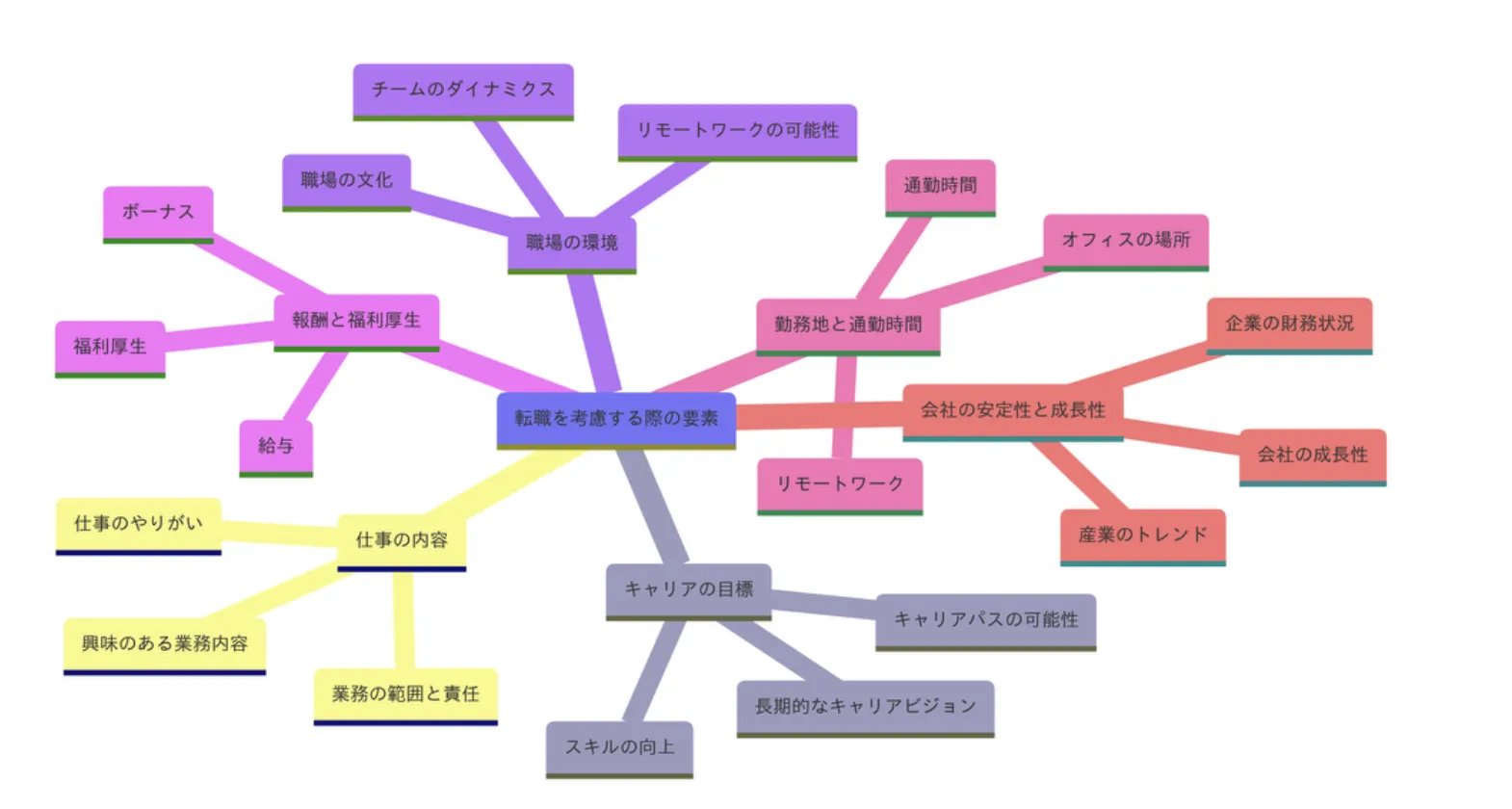 転職を考慮する際の大切な要素：GPTs