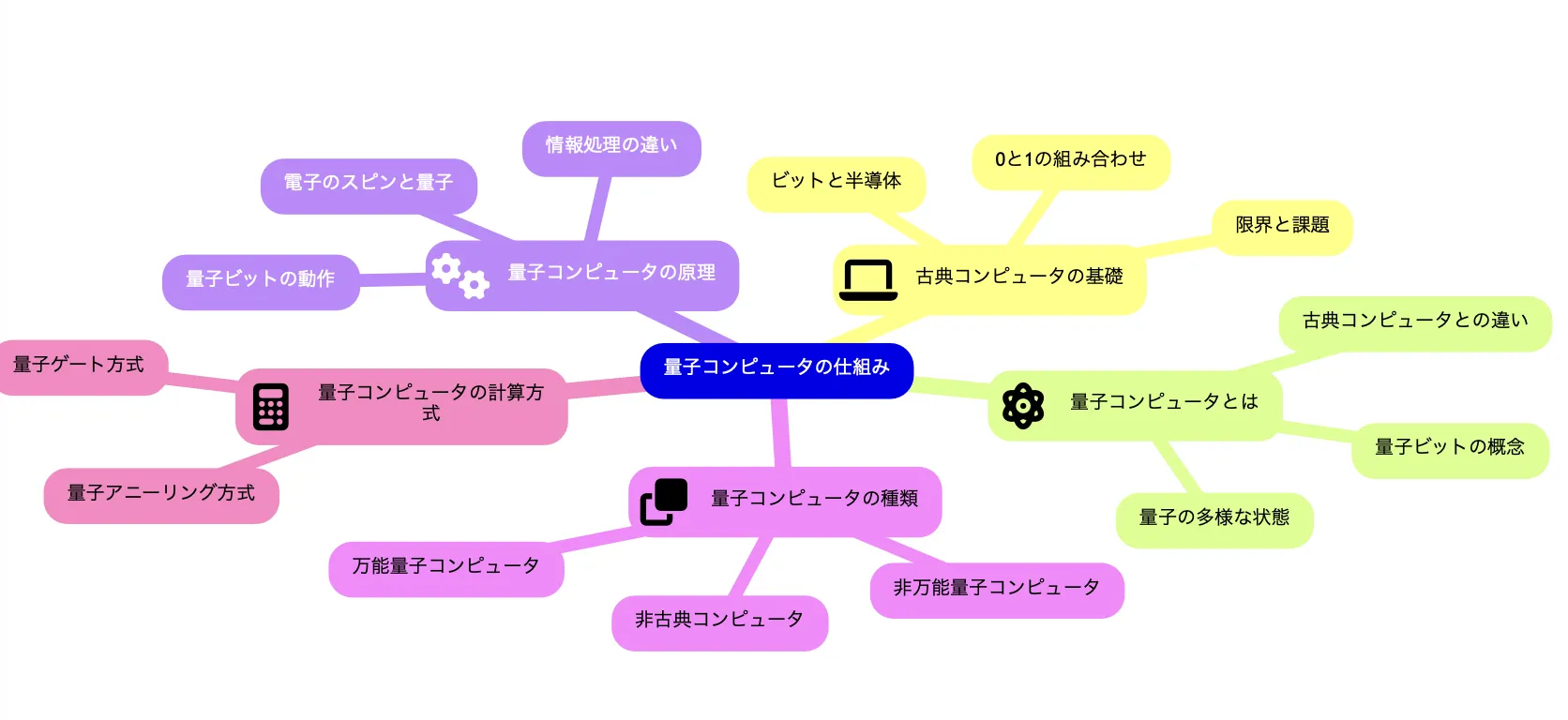 量子コンピュータの仕組み：コード作成