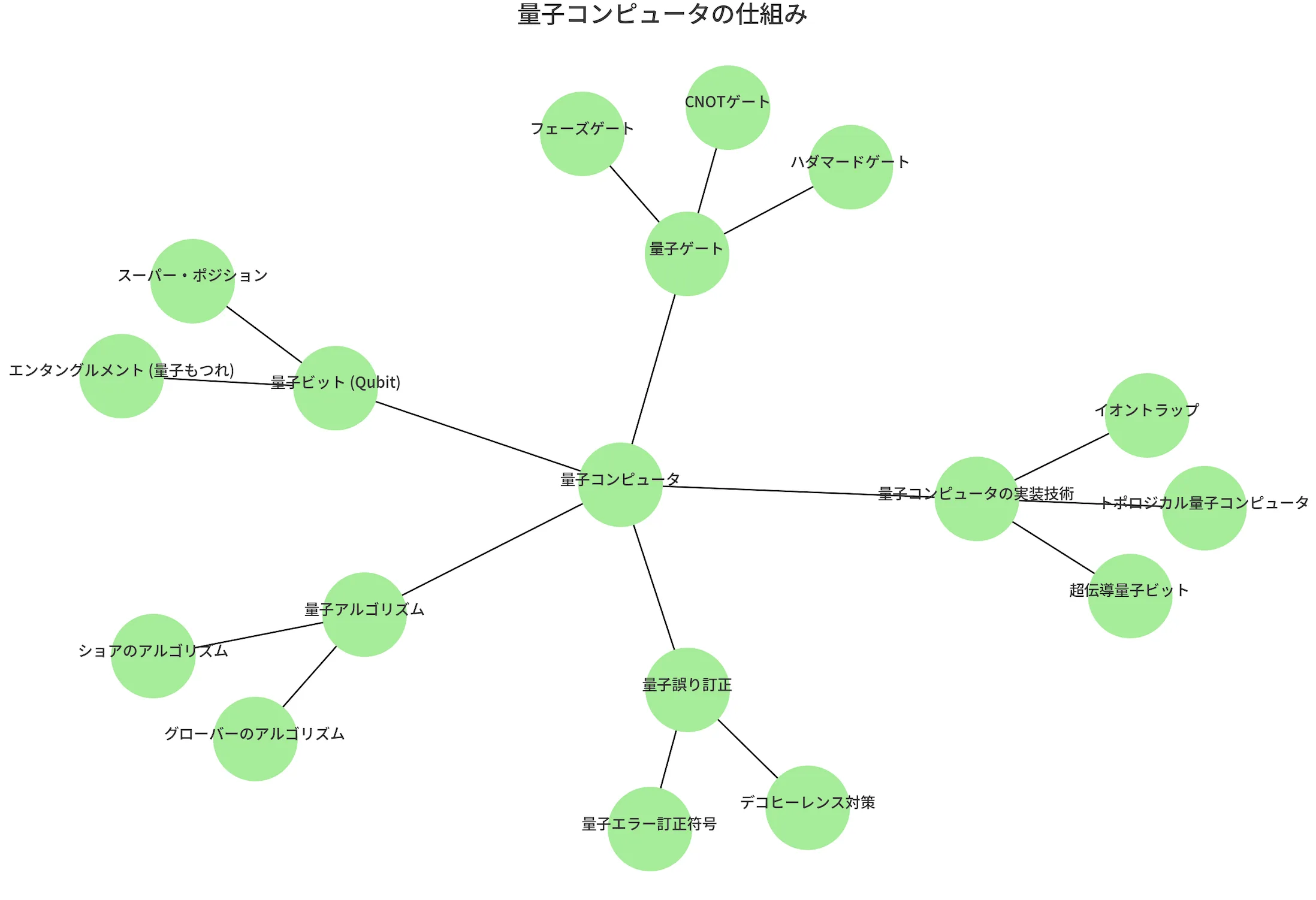 量子コンピュータの仕組み：ChatGPT