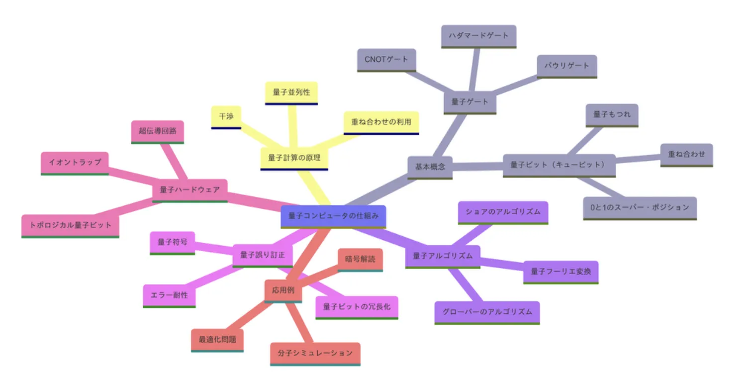 量子コンピュータの仕組み：GPTs