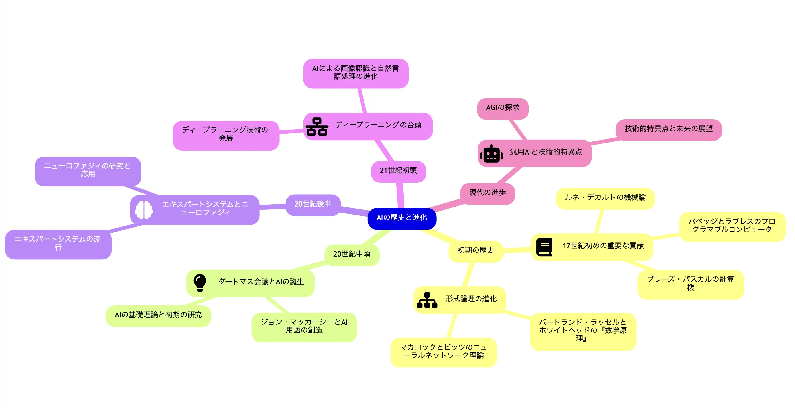 AIの進化と歴史についてのマインドマップ