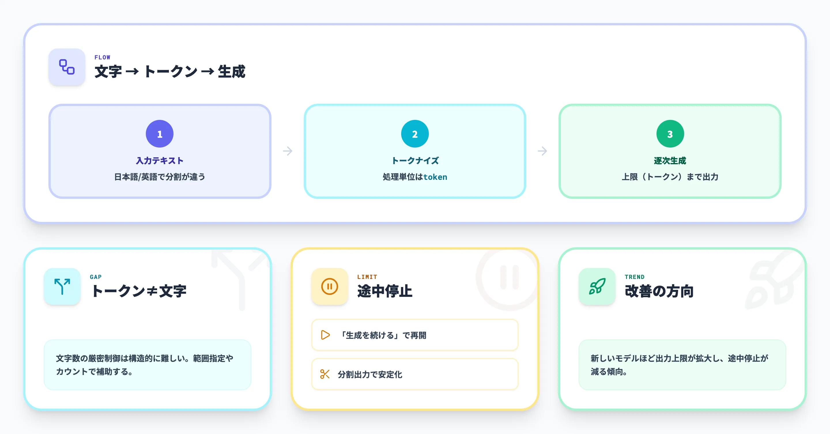 ChatGPTの仕組みと文字数制限