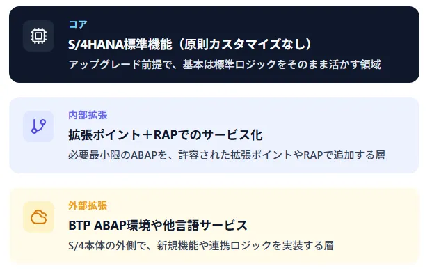 クラウド時代のABAP